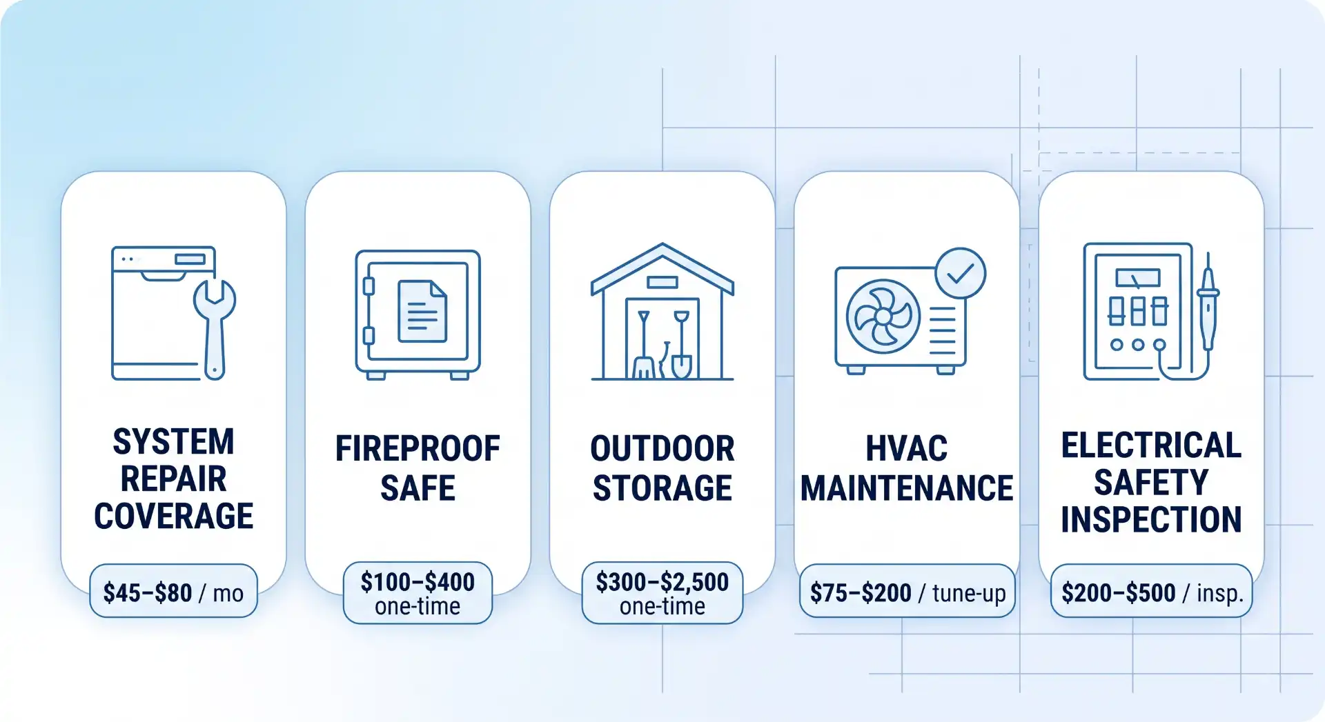 An infographic row showing five cards: System Repair Coverage ($45–$80/mo), Fireproof Safe ($100–$400 one-time), Outdoor Storage ($300–$2,500 one-time), HVAC Maintenance ($75–$200/tune-up), and Electrical Safety Inspection ($200–$500/insp.), each with a matching icon.