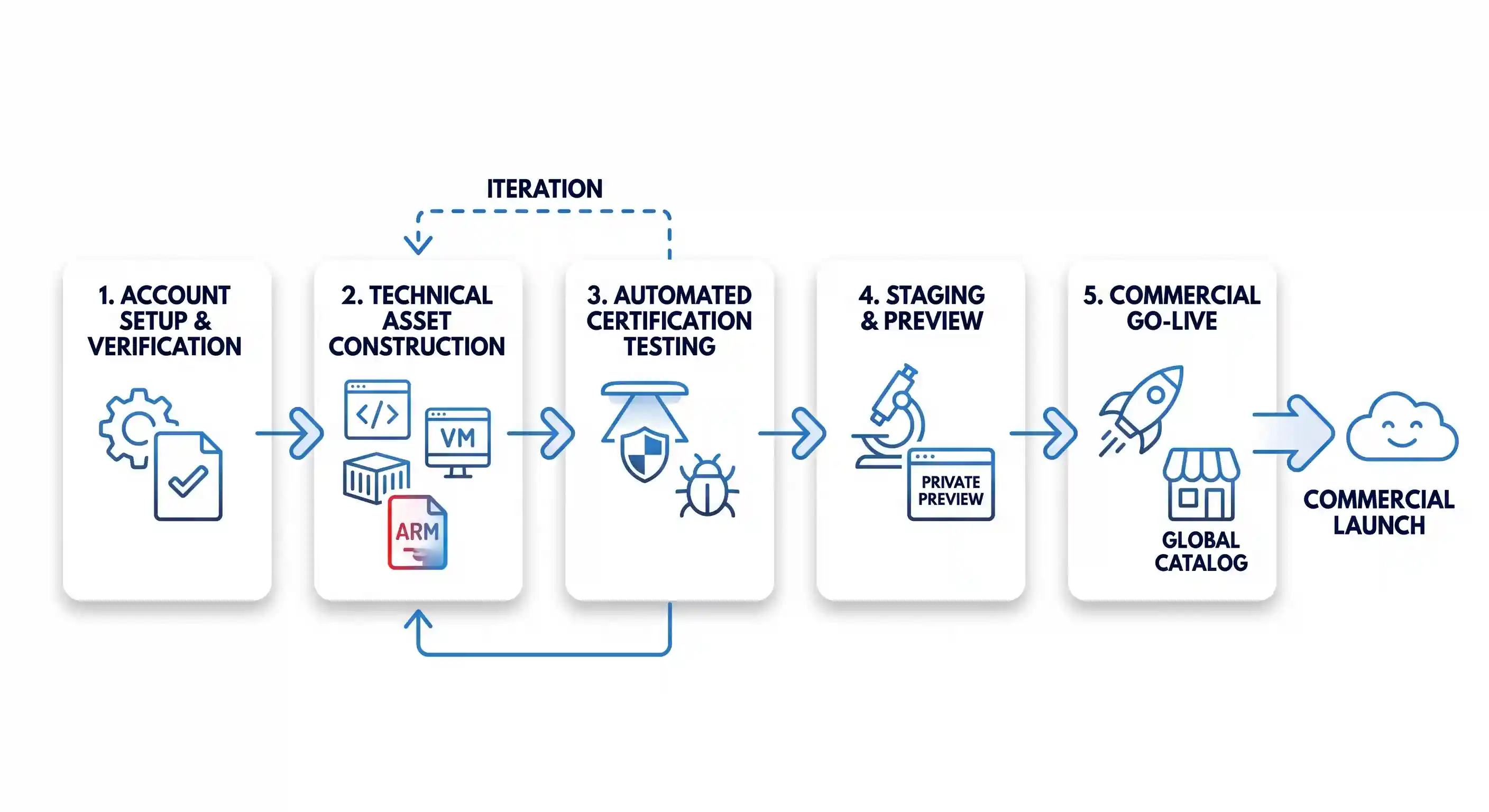 Flowchart showing Partner Center workflow: Account Setup, Technical Construction, Automated Certification, Staging, and Commercial Go-Live.