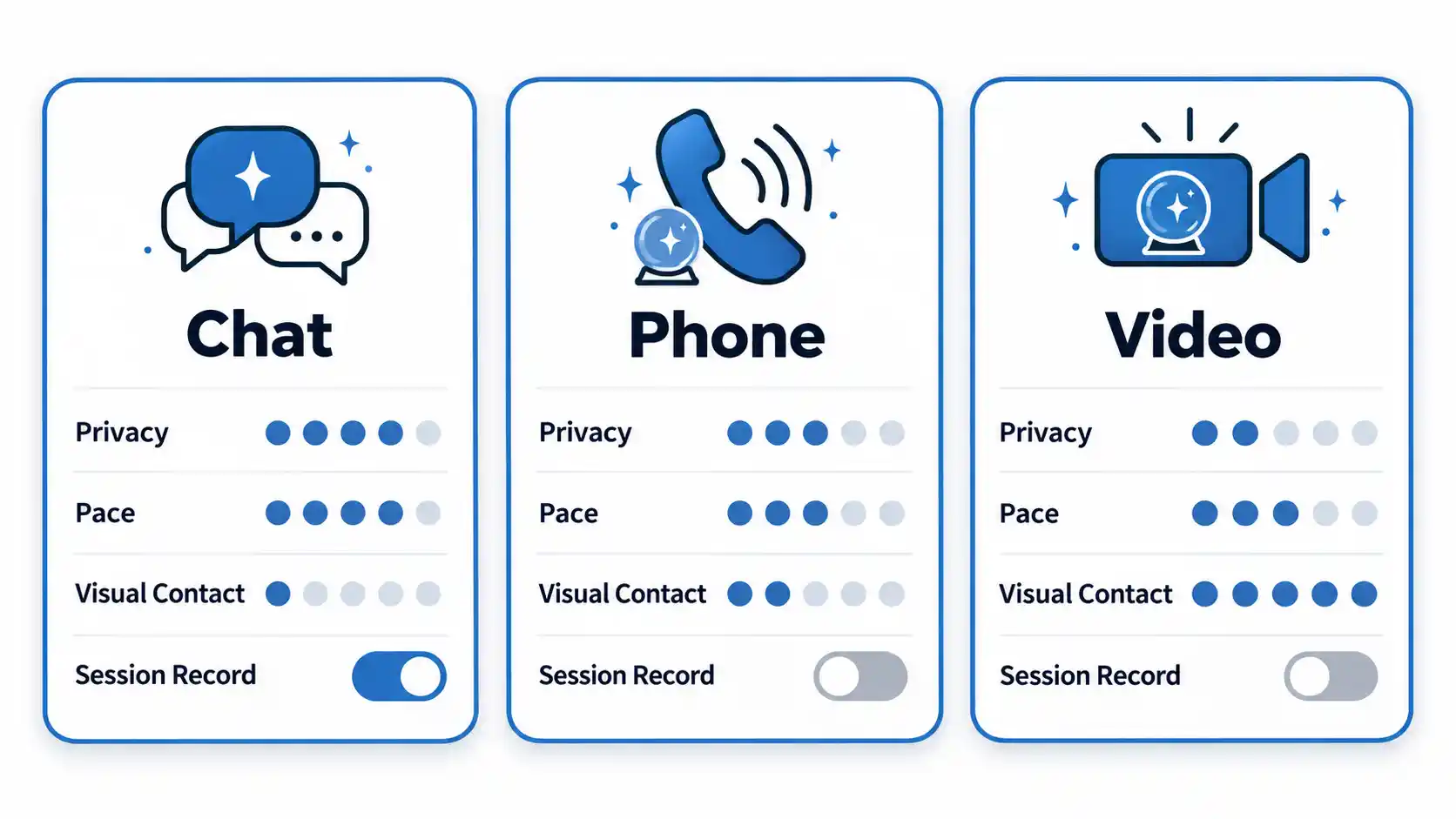 Chat, Phone, and Video cards compare Privacy, Pace, Visual Contact, and Session Record.
