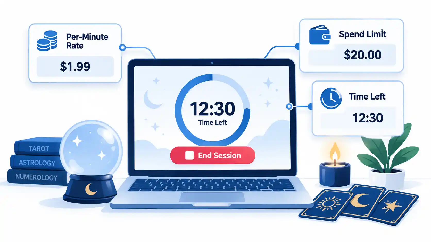 Session dashboard shows Per-Minute Rate, Spend Limit, Time Left, and a red End Session control.
