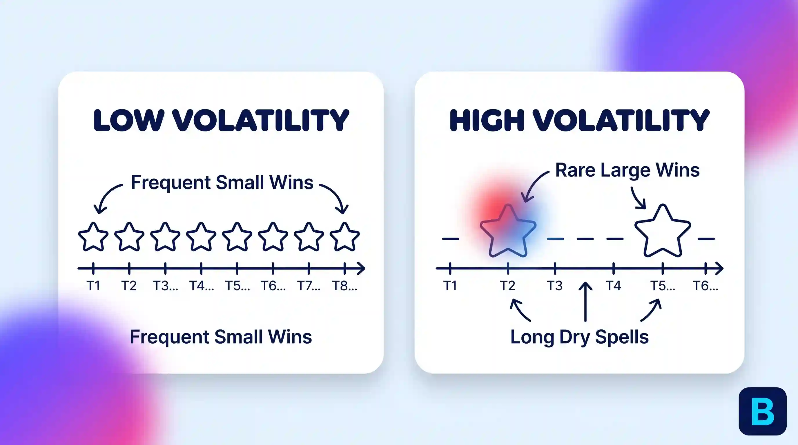 A visual diagram split into two panels. The left panel, labeled "LOW VOLATILITY (e.g., Starburst, Blood Suckers)," shows frequent, small stars on white cards along a steady blue timeline with arrows. The right panel, labeled "HIGH VOLATILITY (e.g., Book of Dead)," shows rare, large stars and large gaps (dry spells) on white cards along an erratic blue timeline. Navy blue text clarifies "Frequent, Small Wins" vs. "Rare, Large Wins" and "Session Bankroll Swings."