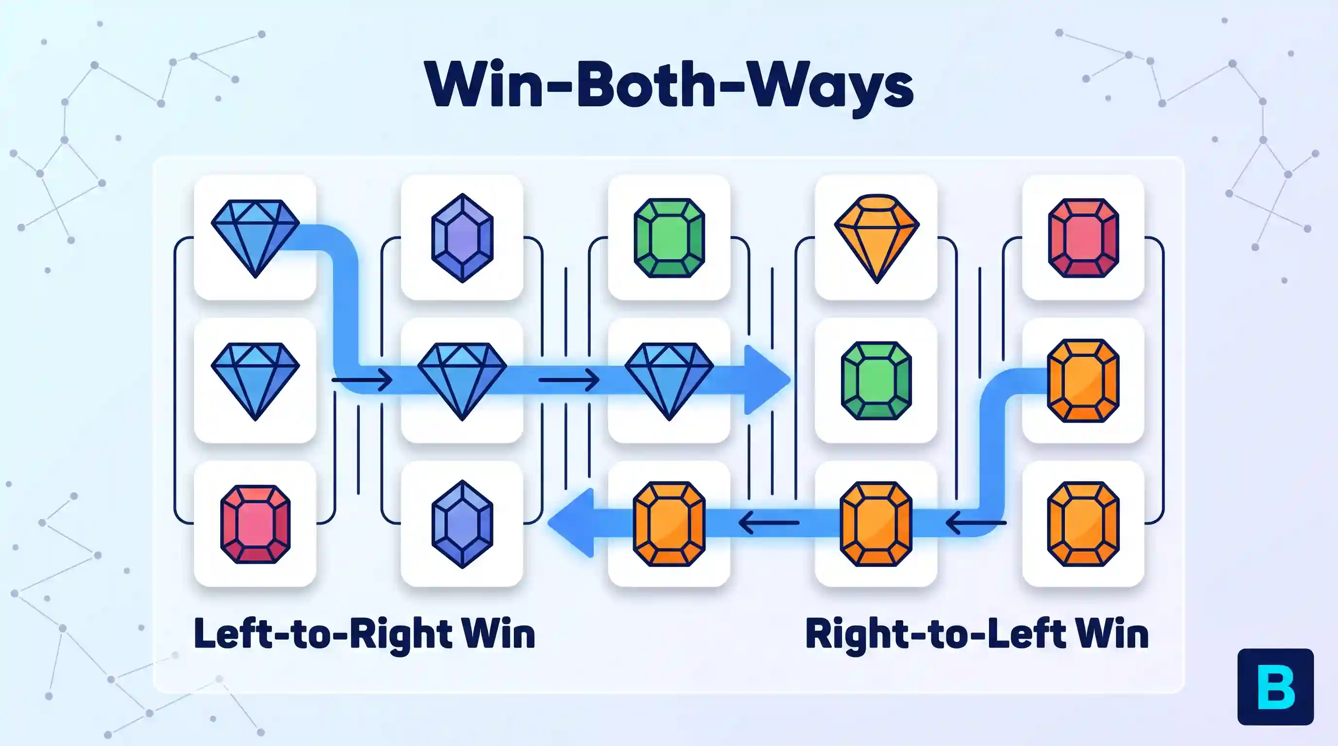 A simplified diagram of a 5x3 slot game showing jewel symbols on white cards. A blue arrow highlights a "Left-to-Right Win" path across three blue gems, and another blue arrow highlights a "Right-to-Left Win" path across three orange gems, illustrating the win-both-ways mechanic.