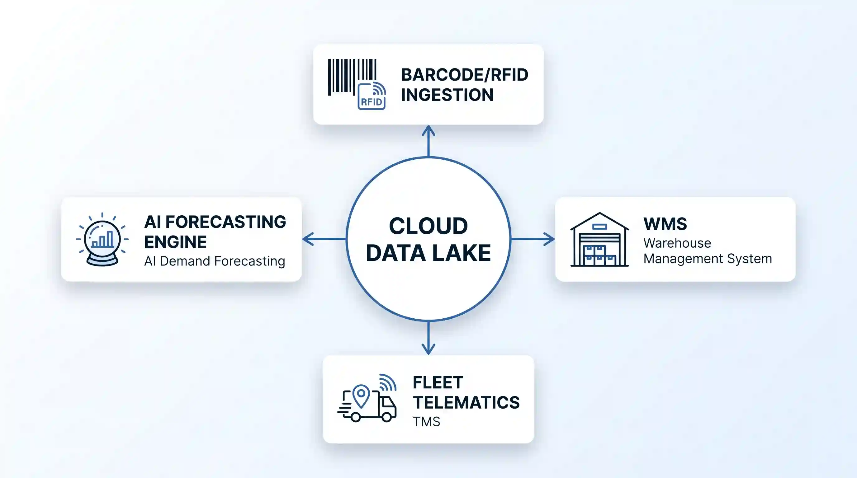 Vector illustration of cloud data lake hub connecting RFID, WMS, fleet telematics, and AI forecasting nodes.