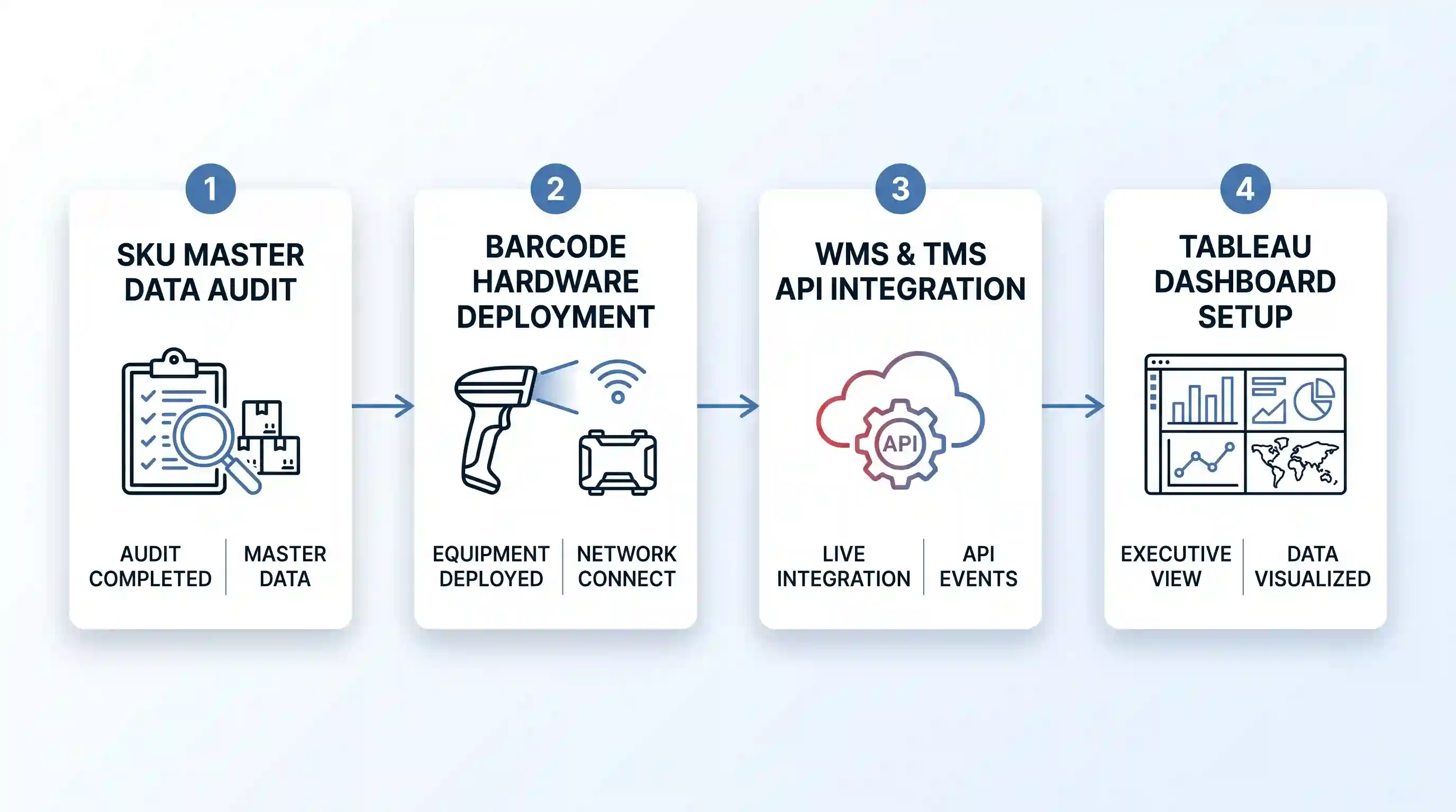 Four horizontal cards illustrating SKU audit, barcode setup, API integration, and dashboard configuration steps.