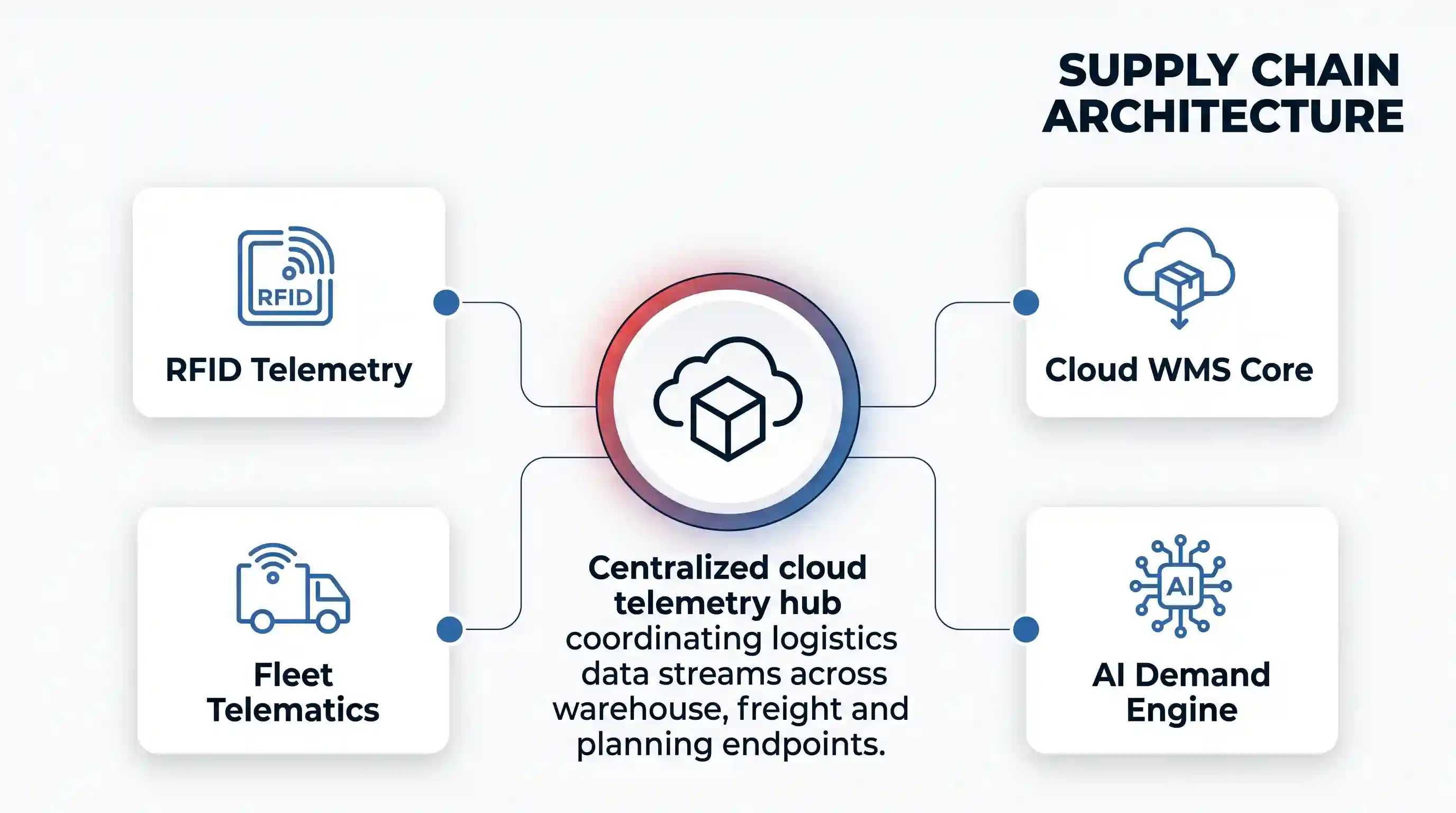 A central glowing telemetry hub connected by lines to four white satellite cards labeled RFID Telemetry, Cloud WMS Core, Fleet Telematics, and AI Demand Engine.