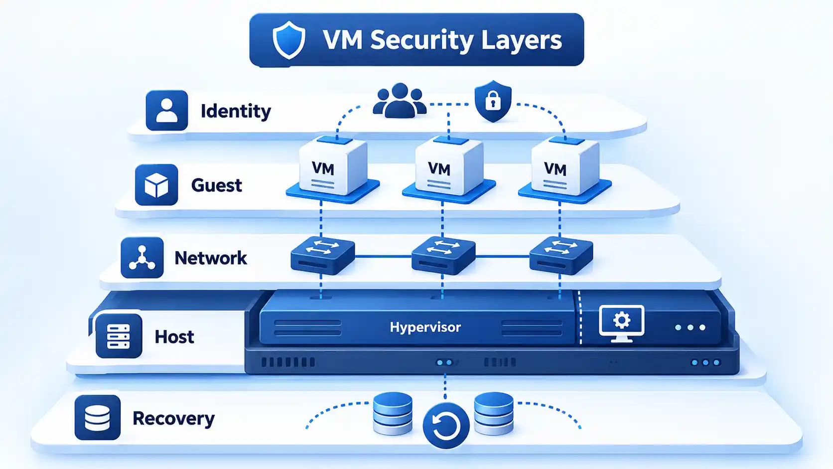 VM Security Layers stack showing Identity, Guest, Network, Host with Hypervisor, and Recovery.
