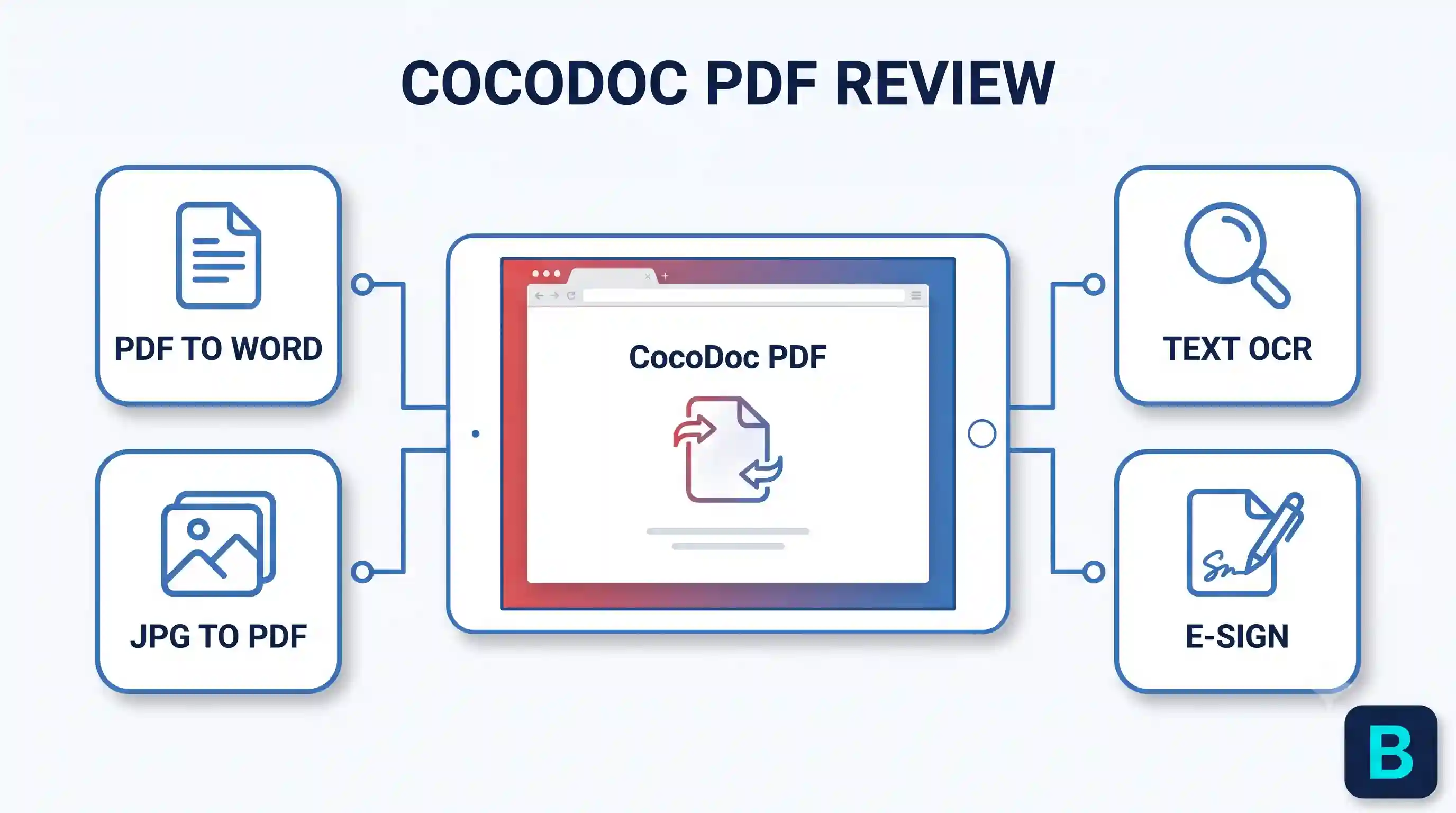 An infographic header for a "COCODOC PDF REVIEW" showing a central tablet linked to four feature cards: "PDF TO WORD," "JPG TO PDF," "TEXT OCR," and "E-SIGN."