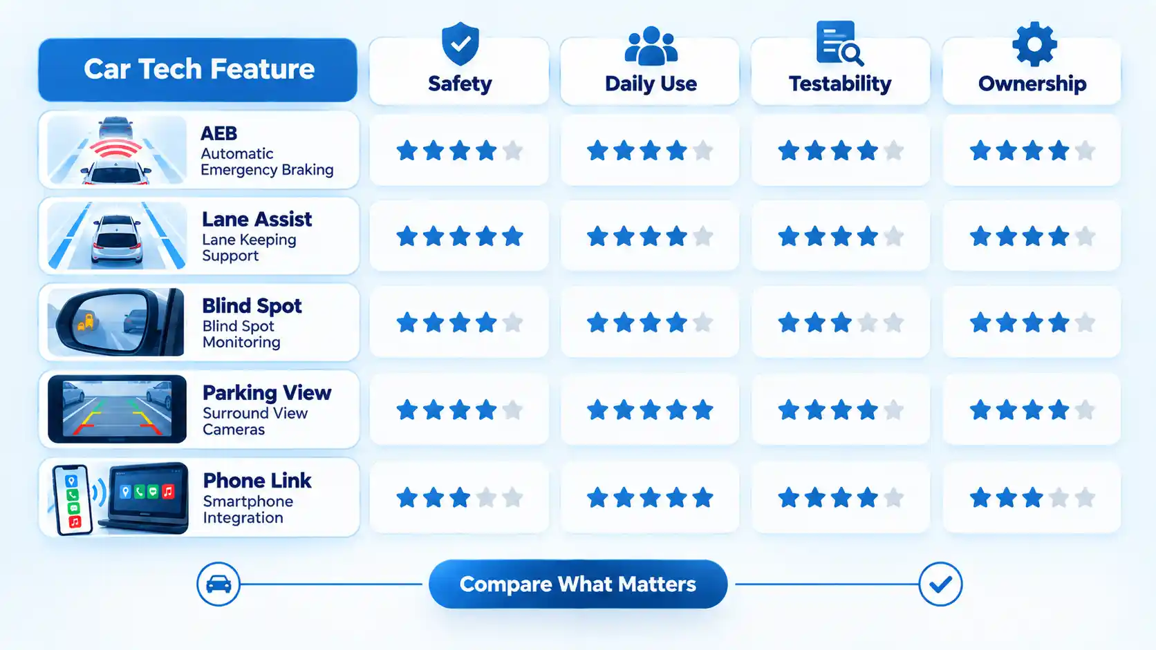 Five car technologies compared across Safety, Daily Use, Testability, and Ownership.