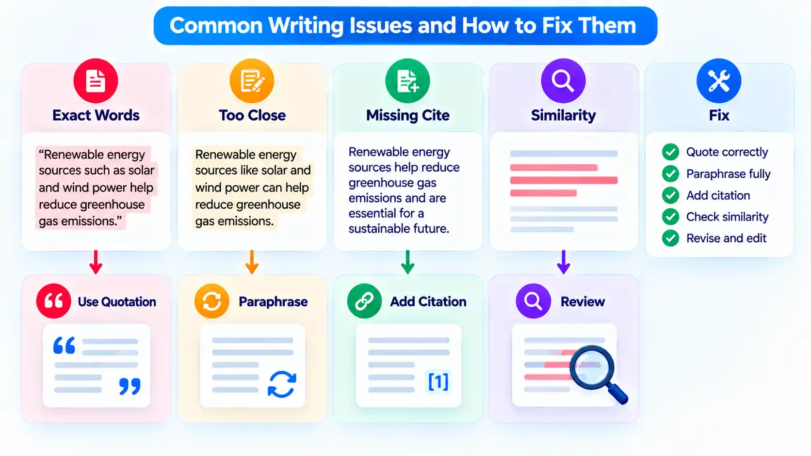 Writing issues map Exact Words, Too Close, Missing Cite, and Similarity to quotation, citation, and review fixes.