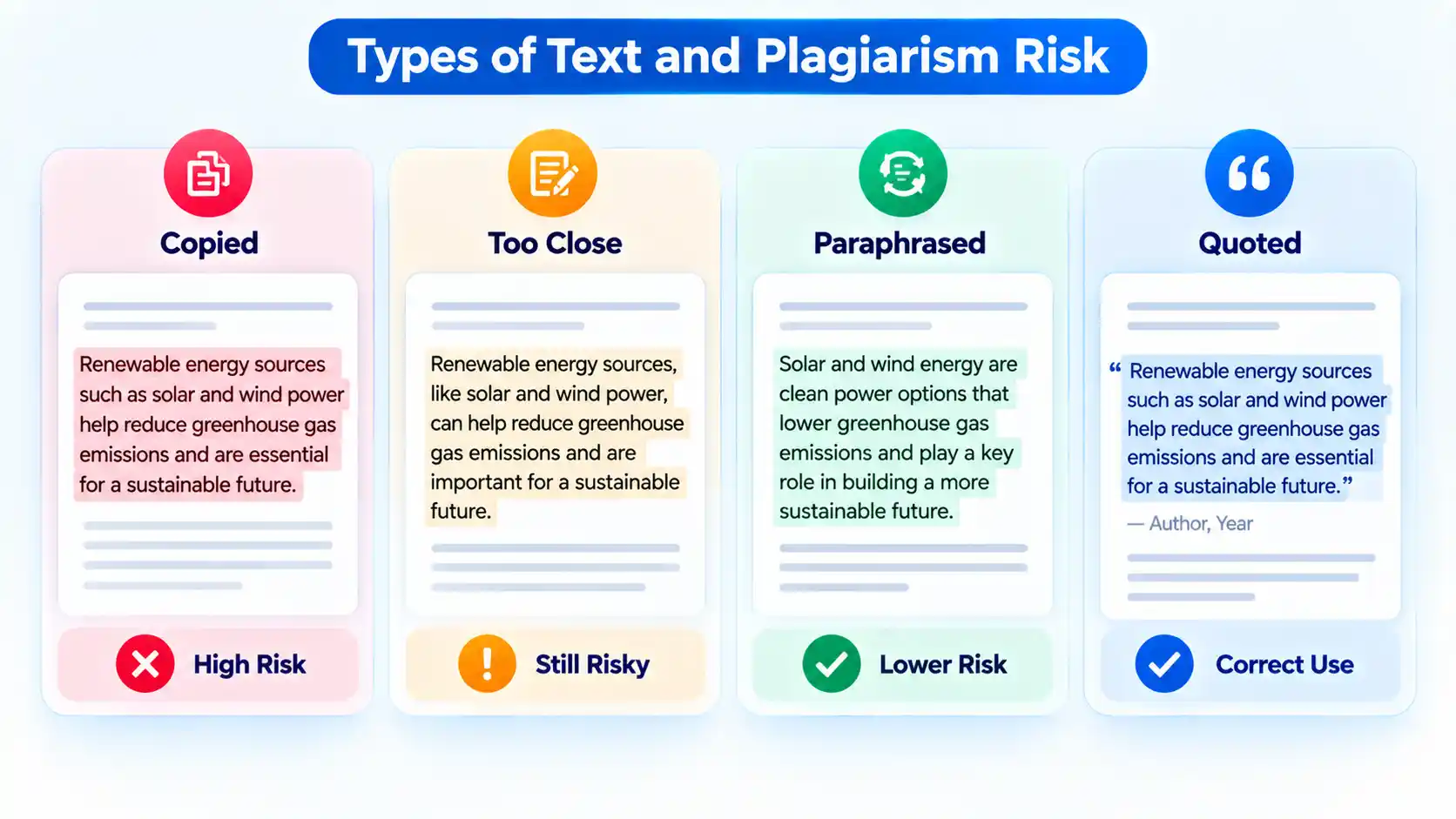 Four writing samples compare Copied, Too Close, Paraphrased, and Quoted text with risk levels.