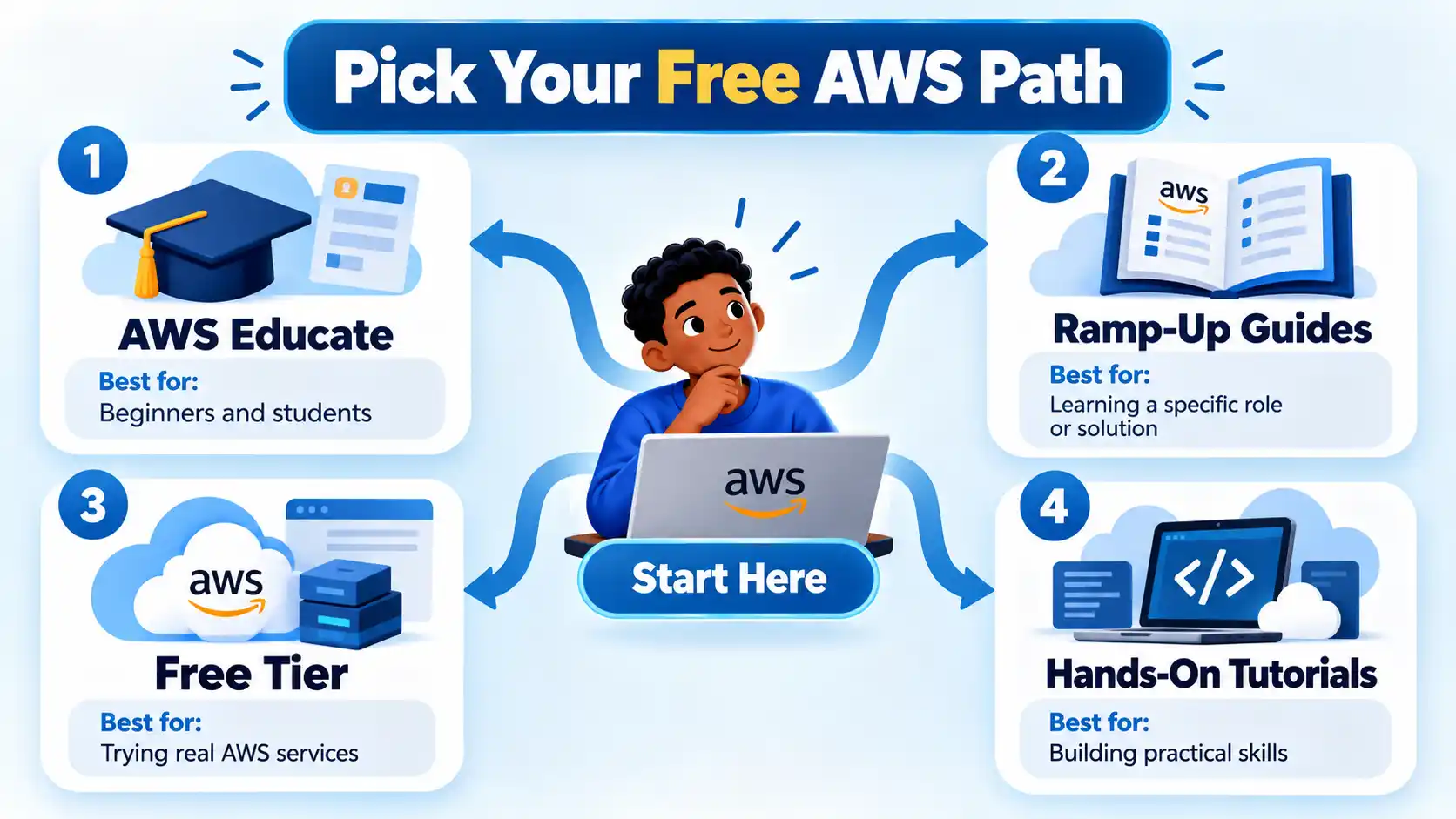 AWS learning path map with four numbered cards: AWS Educate, Ramp-Up Guides, Free Tier, and Hands-On Tutorials.