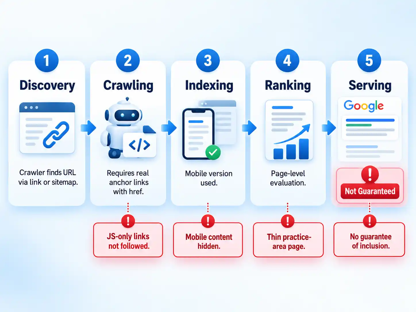 Five SEO stages from Discovery to Serving, with warnings for JS-only links, hidden mobile content, thin pages, and inclusion.