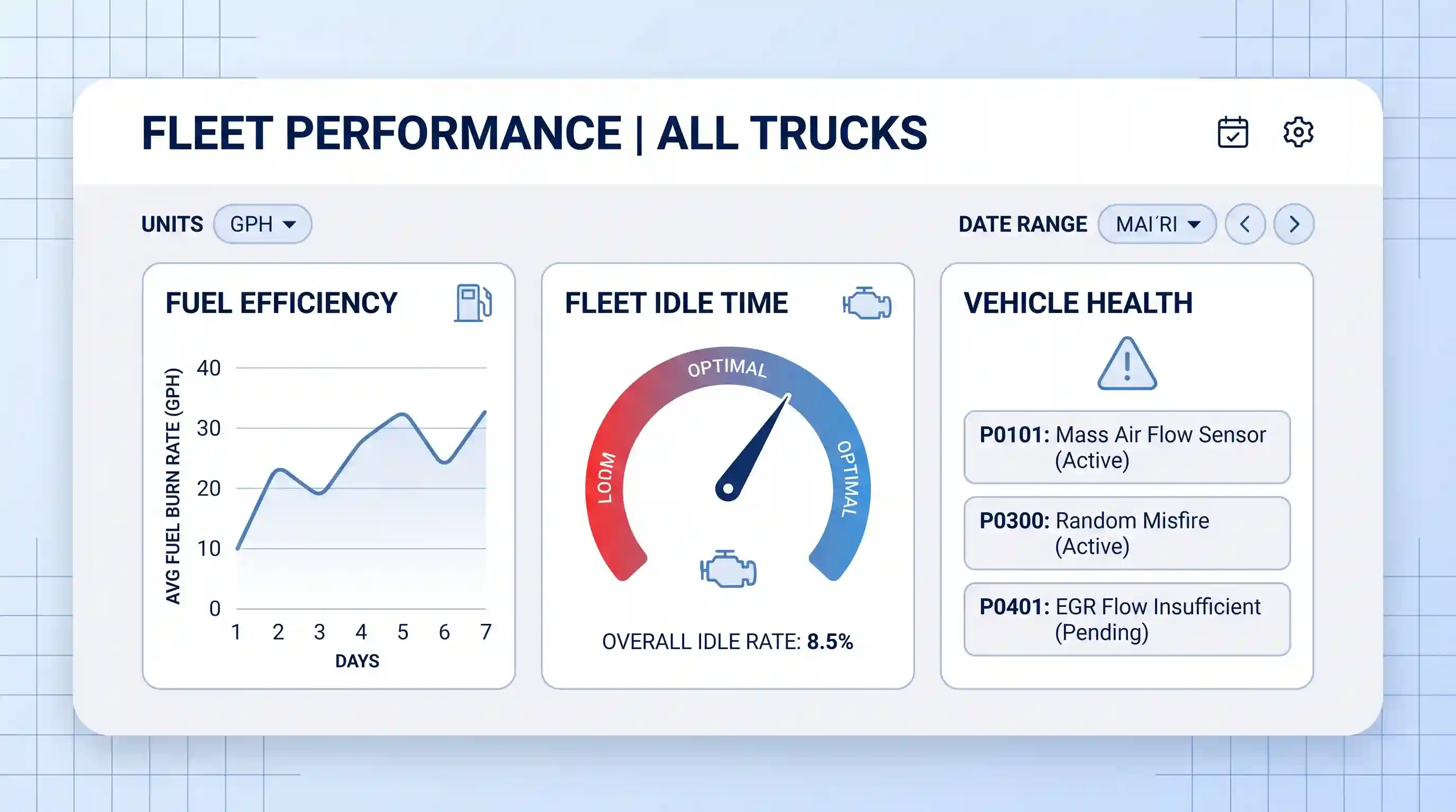 A telematics dashboard UI displaying performance metrics. Includes a card for 'Fuel Efficiency' (AVG FUEL BURN RATE GPH), a circular 'Fleet Idle Time' gauge (OVERALL IDLE RATE: 8.5%), and a 'Vehicle Health' card with a list of active diagnostic trouble codes. Uses navy, mid-blue, and red accents.
