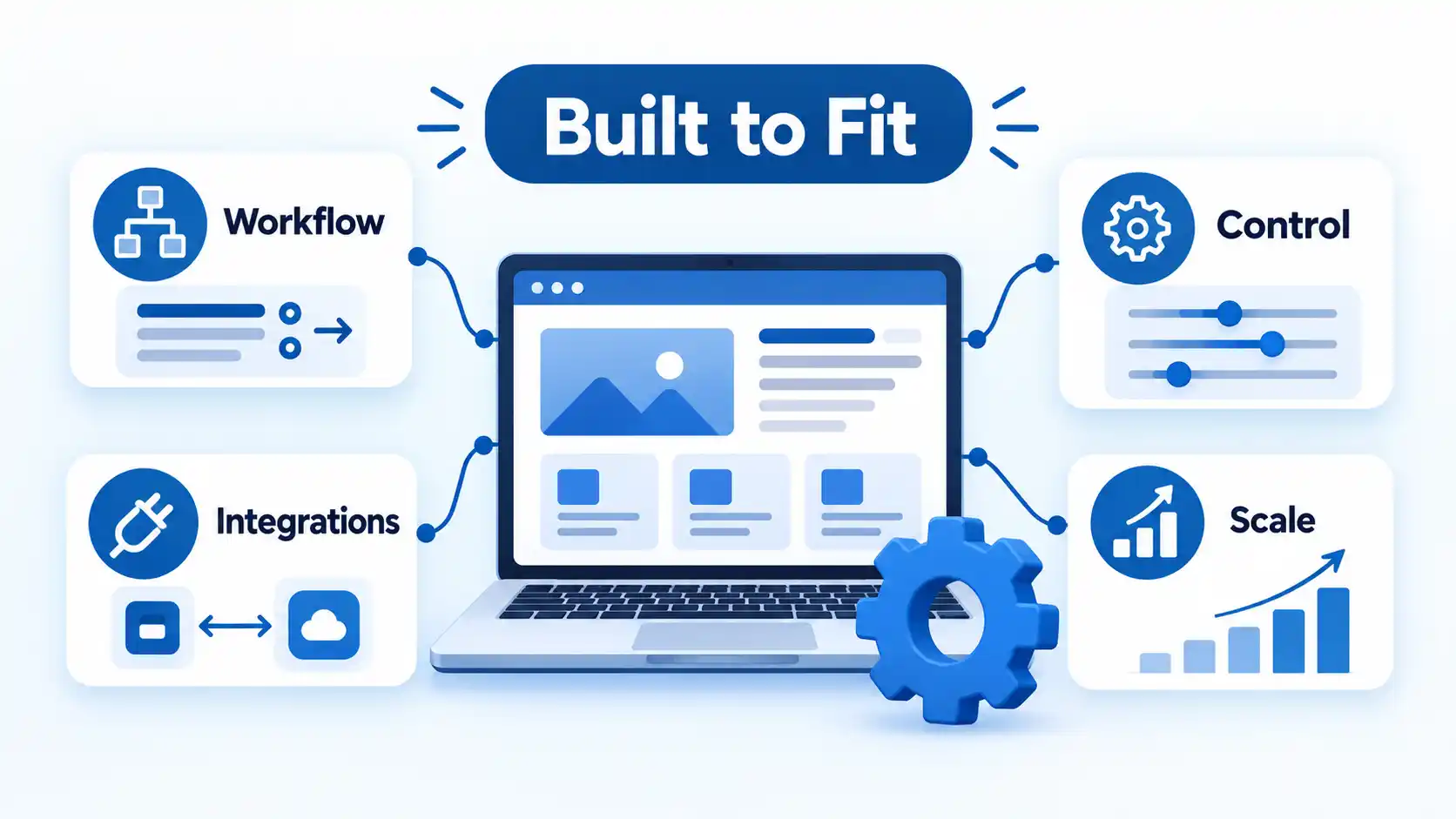 Custom website with Workflow, Integrations, Control, and Scale cards under a Built to Fit badge