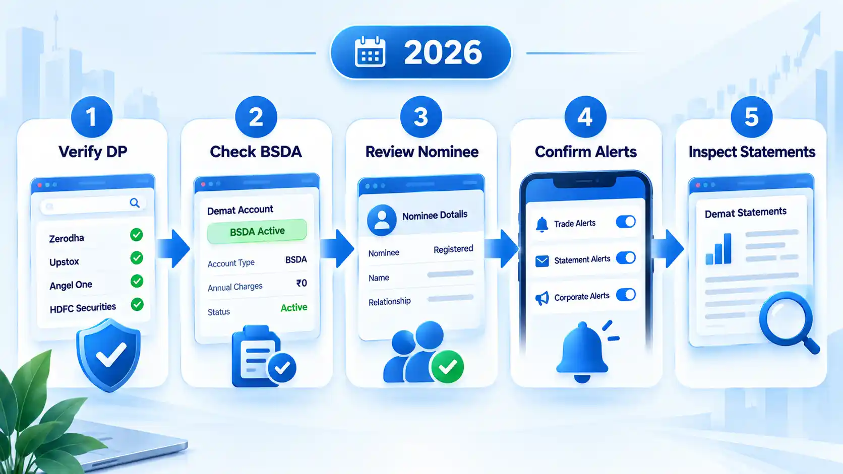 2026 checks show Verify DP, Check BSDA, Review Nominee, Confirm Alerts, and Inspect Statements.