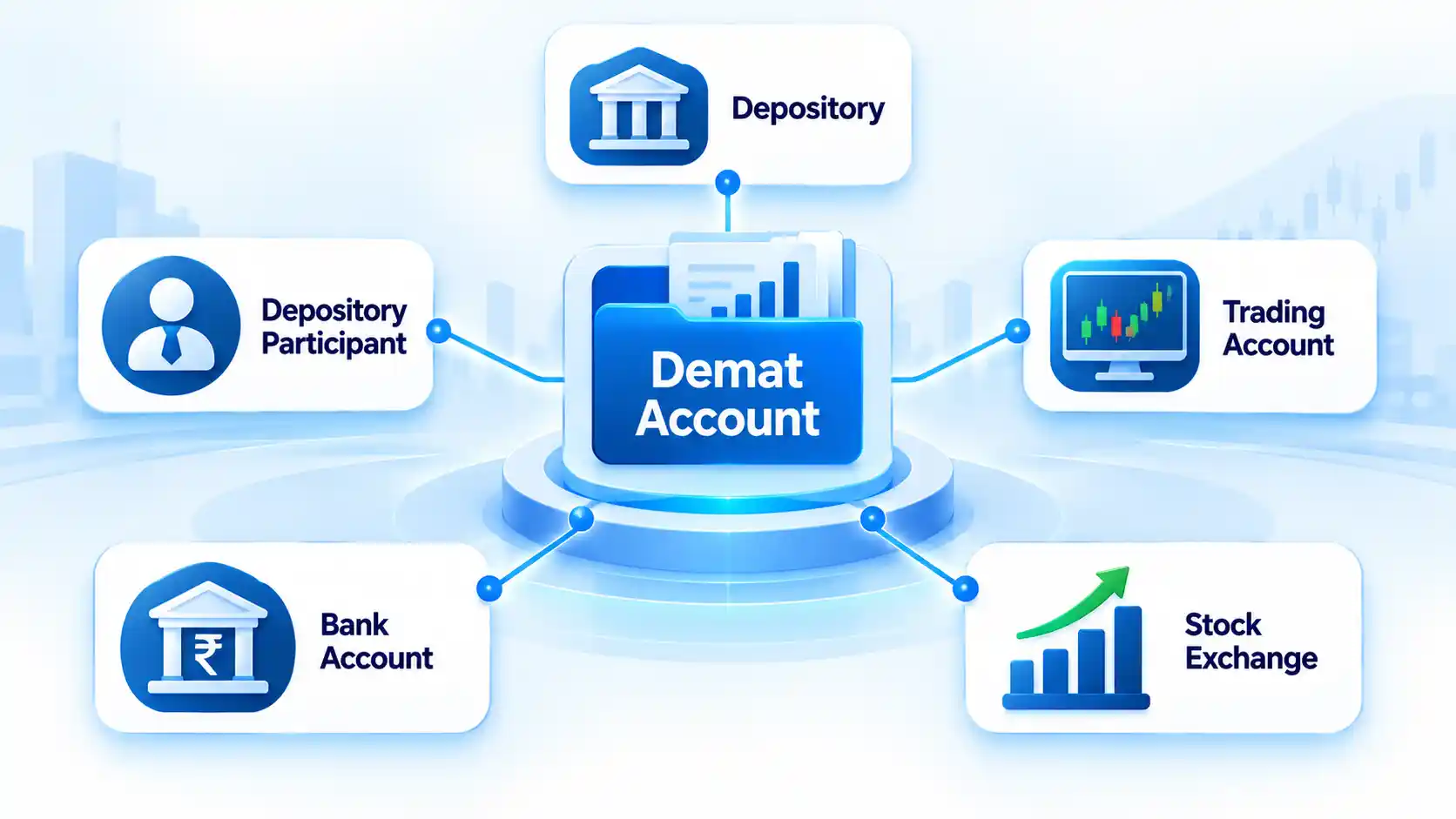 Demat Account hub linked to Depository, Depository Participant, Trading Account, Bank Account, and Stock Exchange.