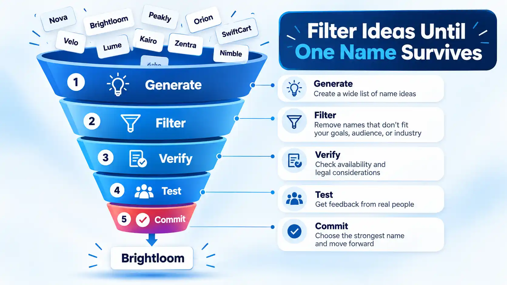 Five-stage naming funnel: Generate, Filter, Verify, Test, Commit, narrowing business name ideas to Brightloom.
