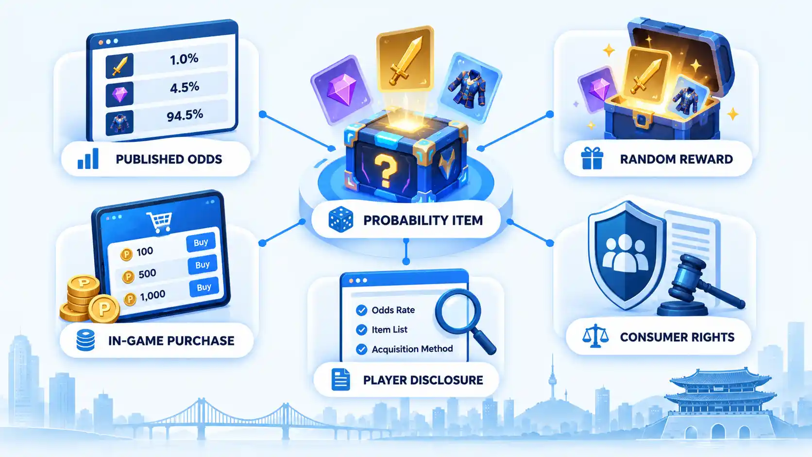 Probability Item hub linked to Published Odds, Random Reward, In-Game Purchase, Player Disclosure, and Consumer Rights.
