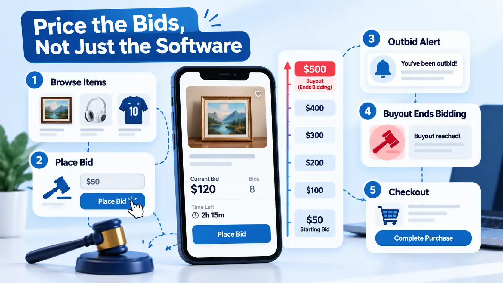 Silent auction infographic with smartphone bidding screen, $50–$500 price ladder, outbid alert, buyout, and checkout.