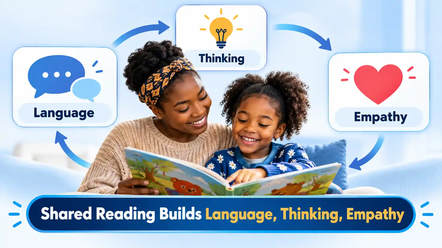Caregiver and child share a picture book, surrounded by Language, Thinking, and Empathy panels with curved arrows.