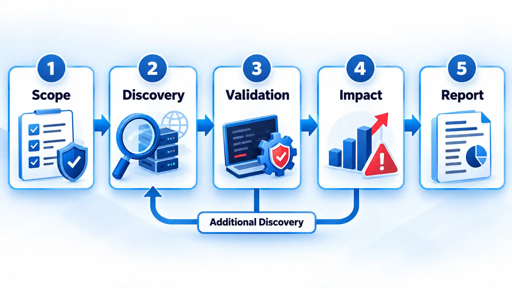Five-step penetration testing flow: Scope, Discovery, Validation, Impact and Report, with a discovery feedback loop