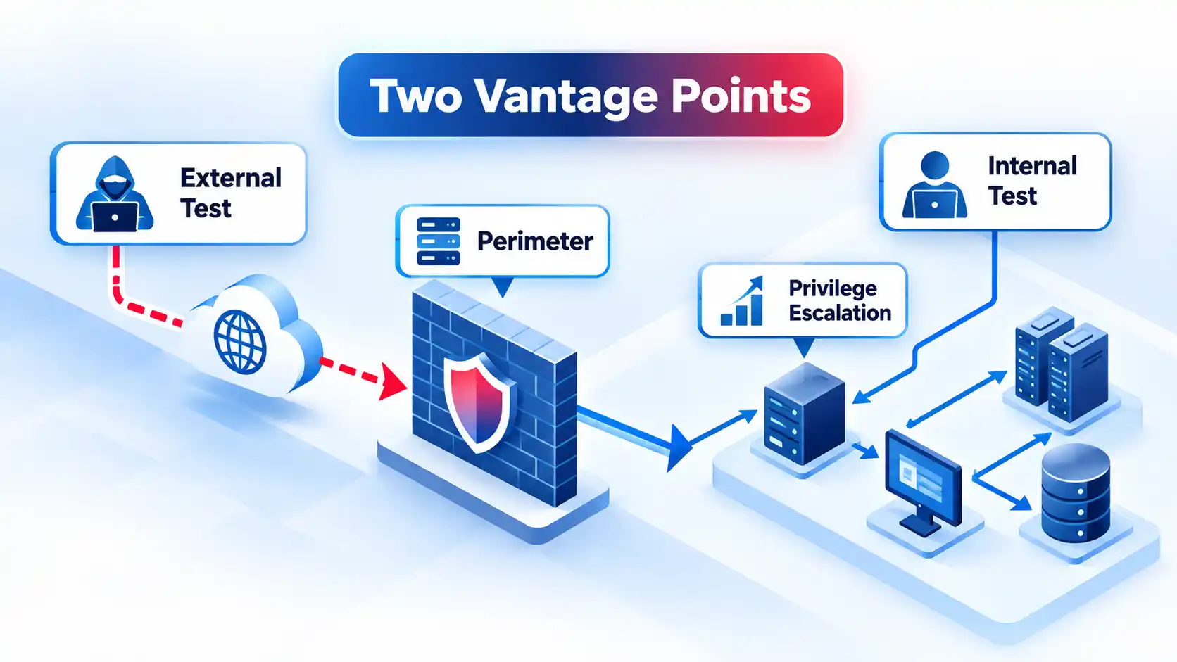 External and internal penetration test paths through a perimeter to protected systems and privilege escalation