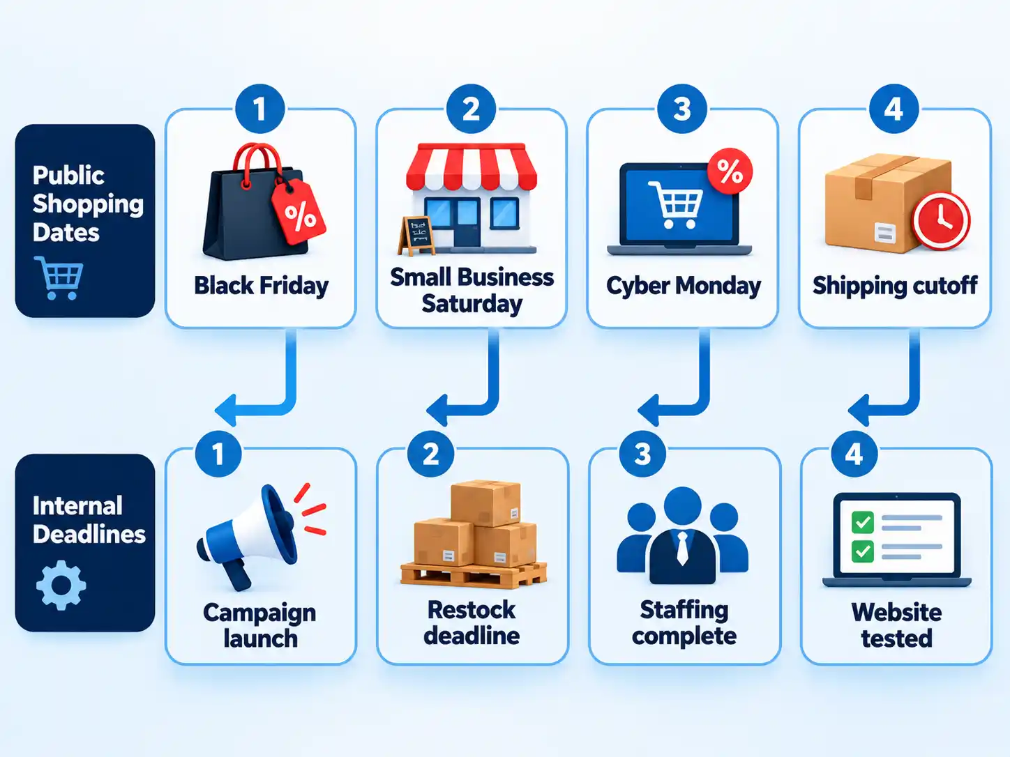 Holiday timeline linking Black Friday, Small Business Saturday, Cyber Monday, and shipping cutoff to preparation deadlines.