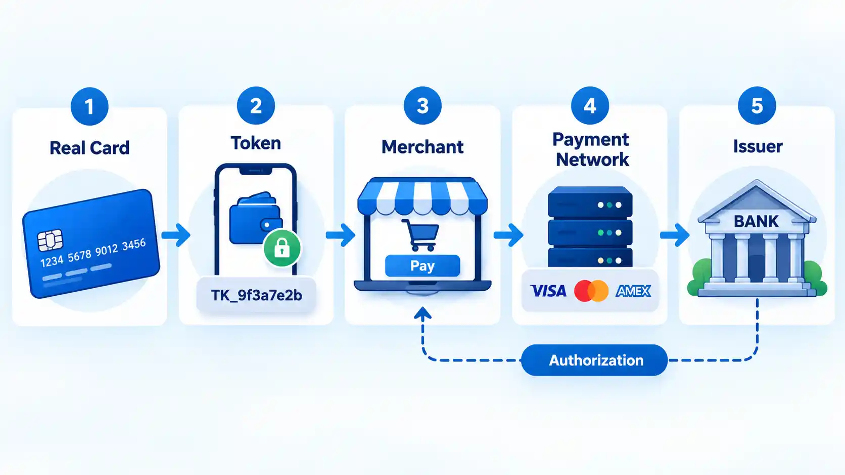 Five-step payment flow from Real Card and Token through Merchant and Payment Network to Issuer, with authorization return.