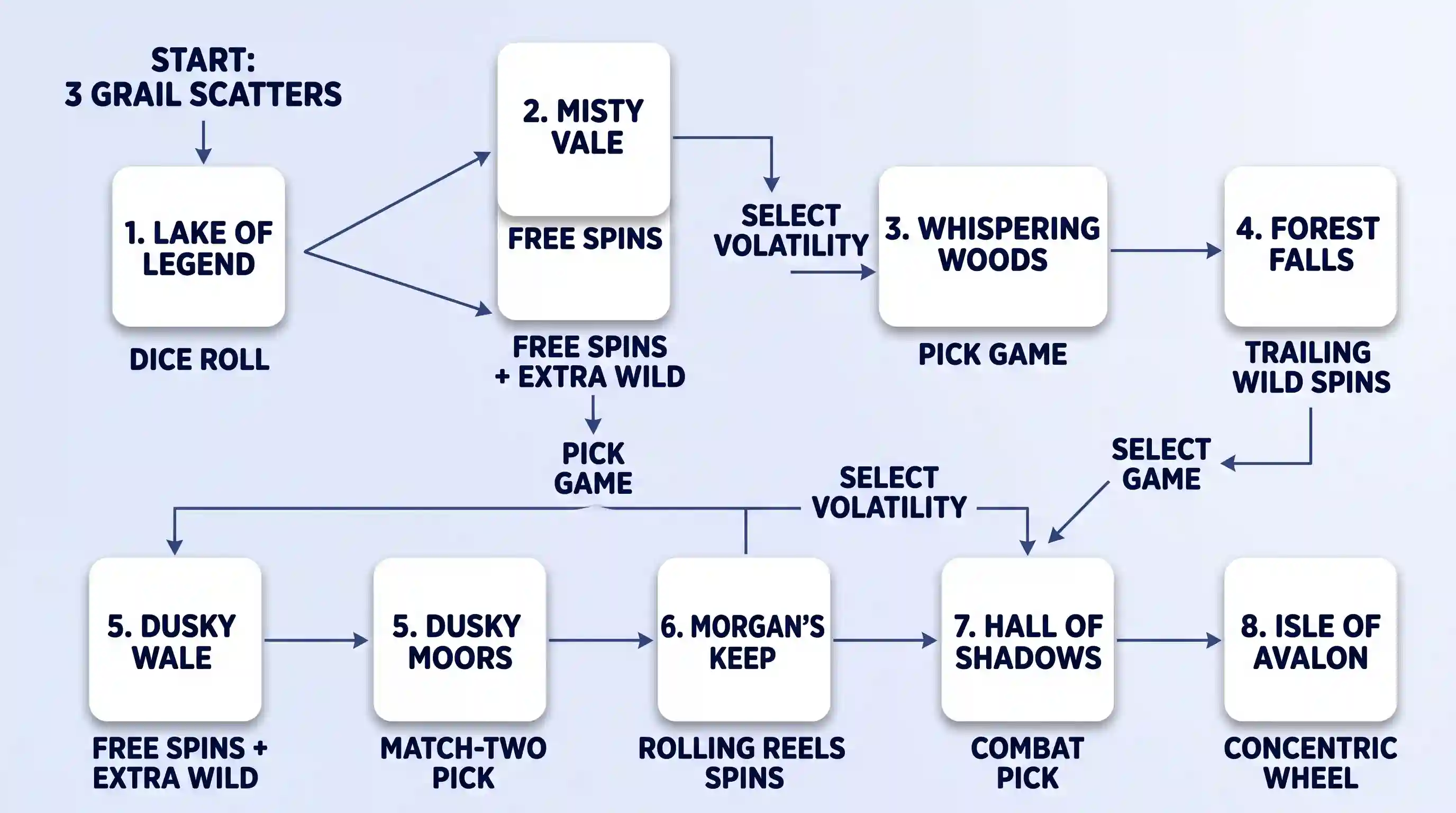 A branching map diagram illustrating the 8 sequential stages of the Avalon II Grail Quest, labeled and linked by arrows. The stages are Lake of Legend, Misty Vale, Whispering Woods, Forest Falls, Dusky Moors, Morgan's Keep, Hall of Shadows, and Isle of Avalon, showing the decision points between free spin mechanics and pick games.