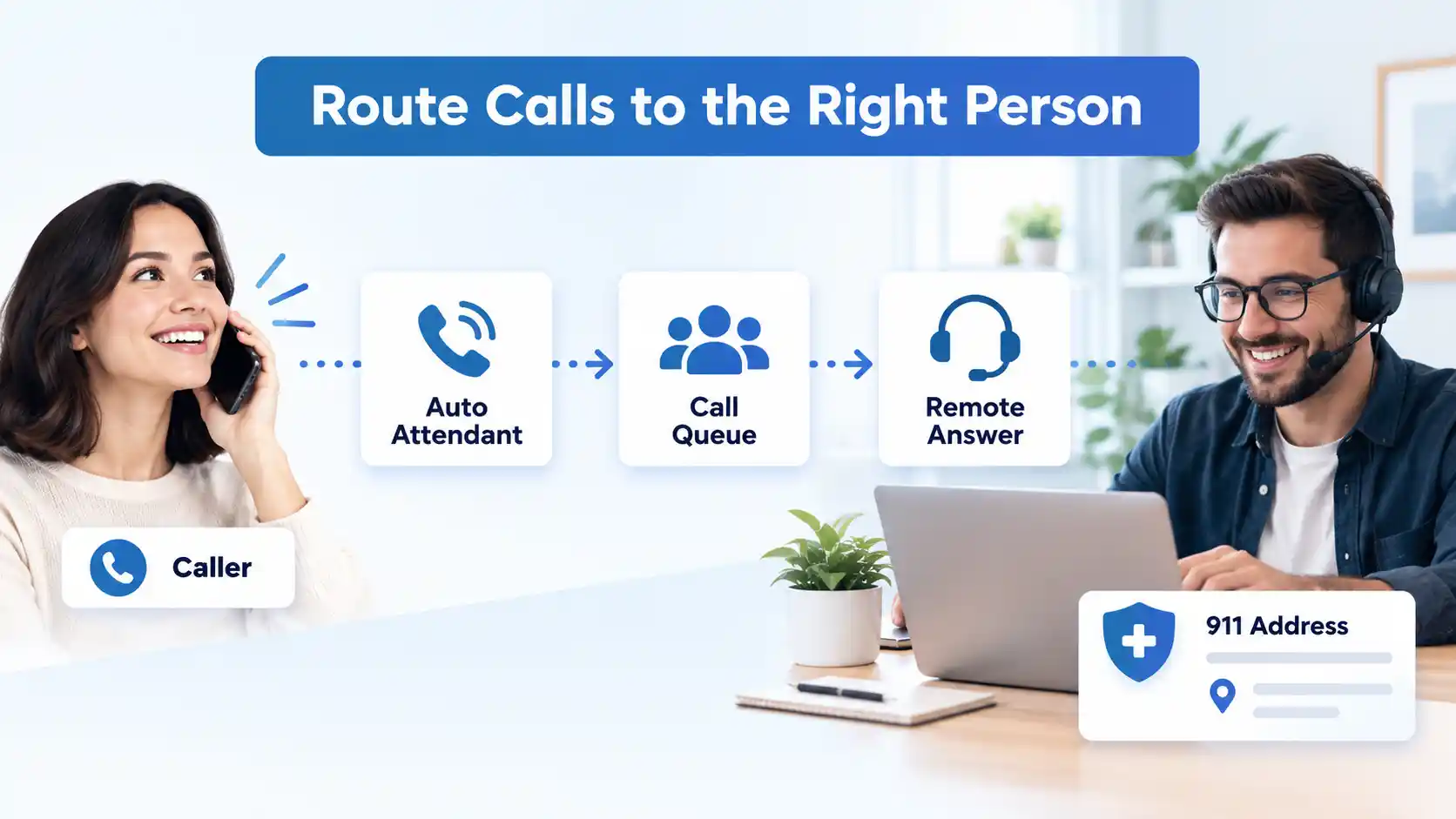 Caller connects through Auto Attendant, Call Queue and Remote Answer to a headset worker, with a 911 Address safety card.