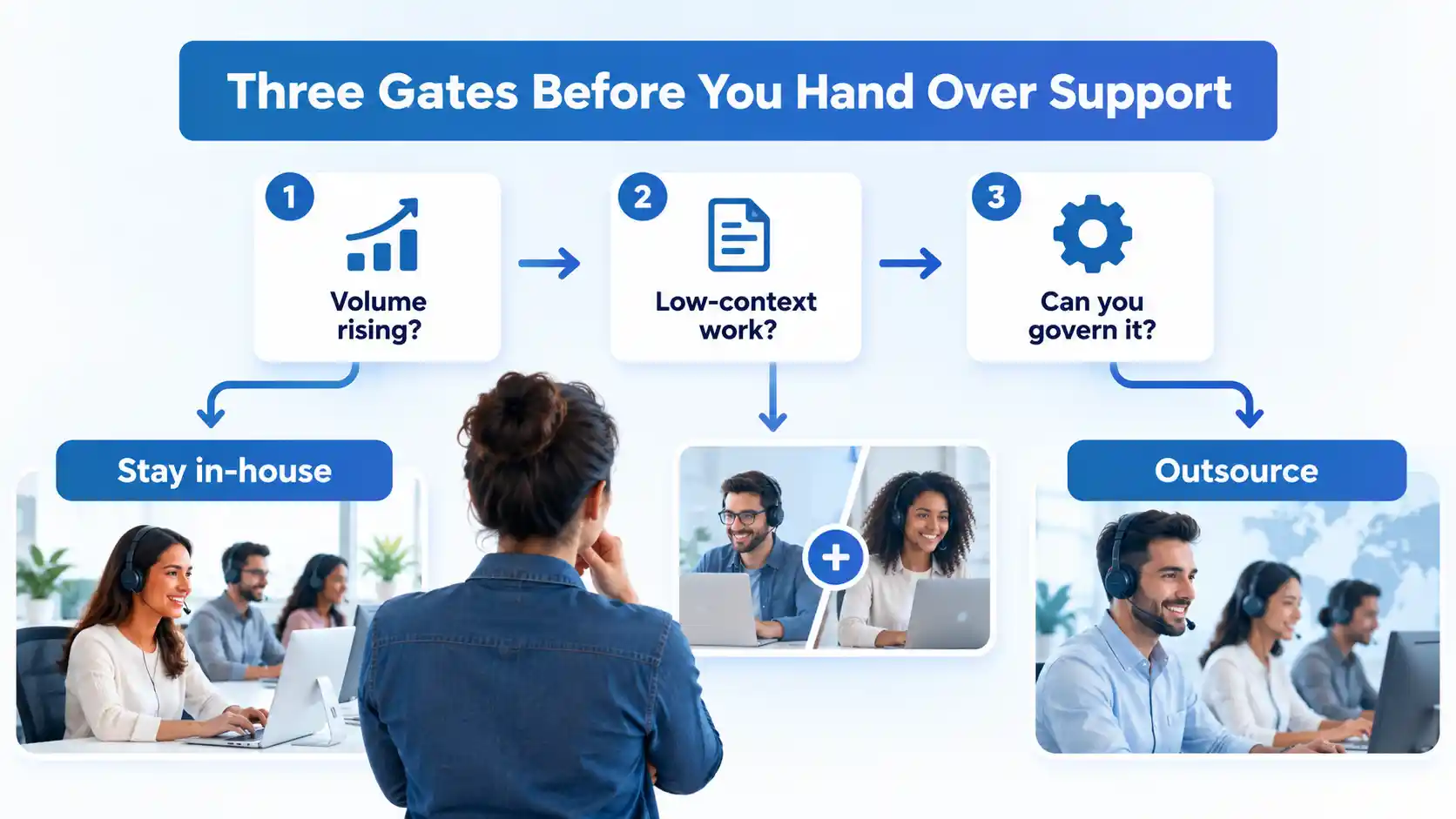 Three numbered gates assess rising volume, low-context work and governance, leading to in-house, hybrid or outsourced support.