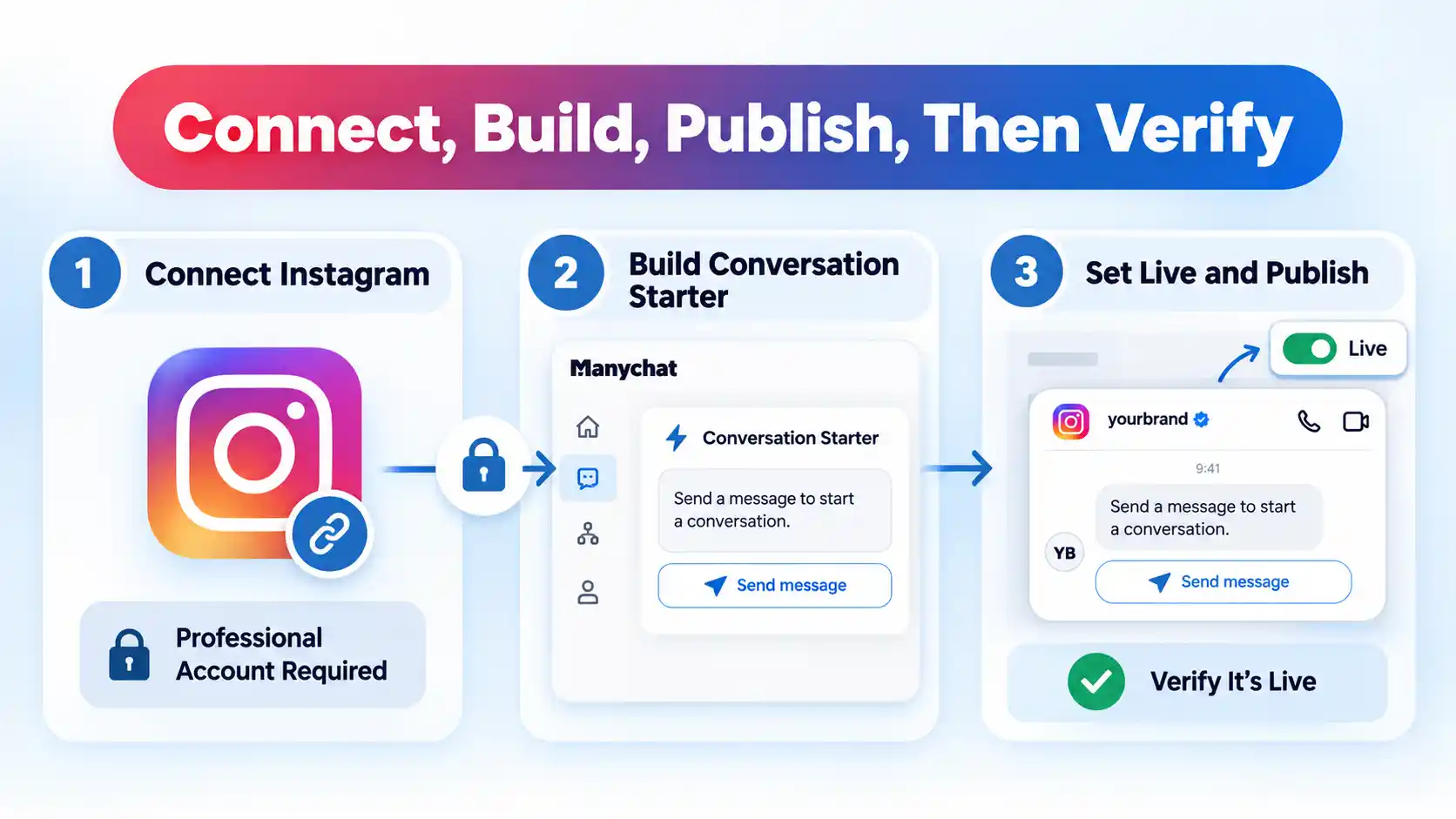 Three-step workflow: Connect Instagram, Build Conversation Starter in Manychat, Set Live and Publish, then verify.