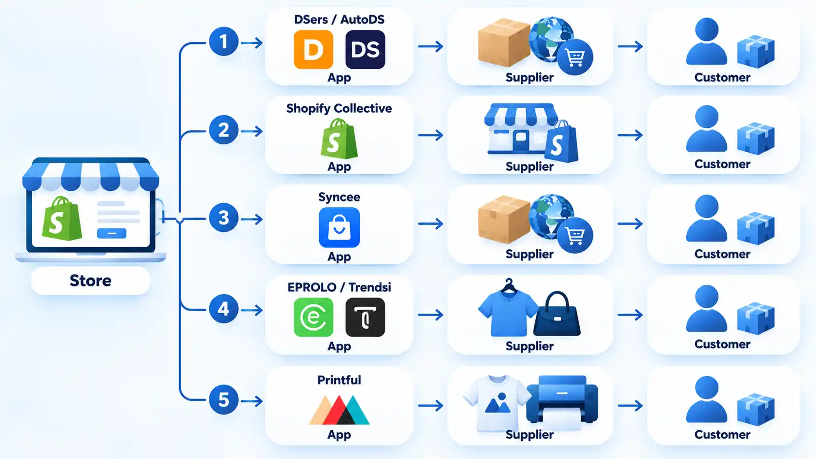 Five numbered flows from Store through DSers, Collective, Syncee, EPROLO, Trendsi, or Printful to Supplier and Customer.