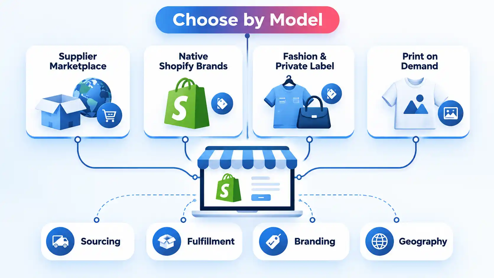 Shopify sourcing model paths with Supplier Marketplace, Native Shopify Brands, Fashion, and Print on Demand cards.