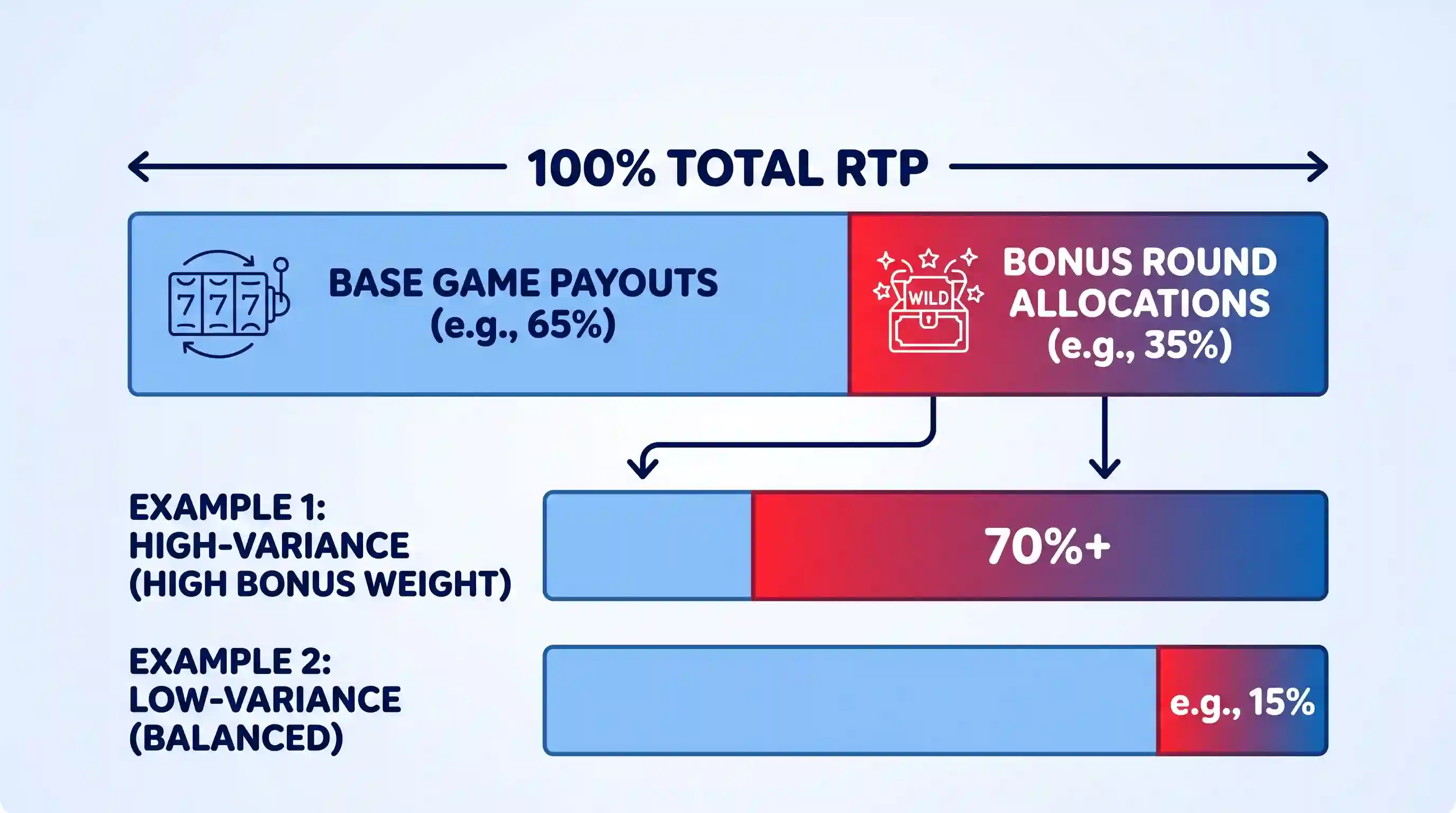 A diagram showing two horizontal bars illustrating how a slot machine's total RTP is split between Base Game Payouts and Bonus Round Allocations. The top bar shows a balanced split, while the bottom bar shows a high bonus weight, with a much larger portion of the RTP dedicated to the bonus round.