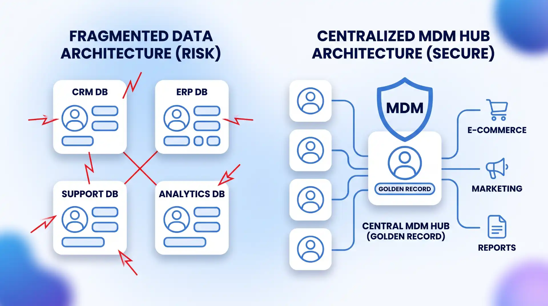 A diagram contrasting fragmented data silos (multiple icons, high risk) with a consolidated MDM hub architecture (centralized data, single entry point).