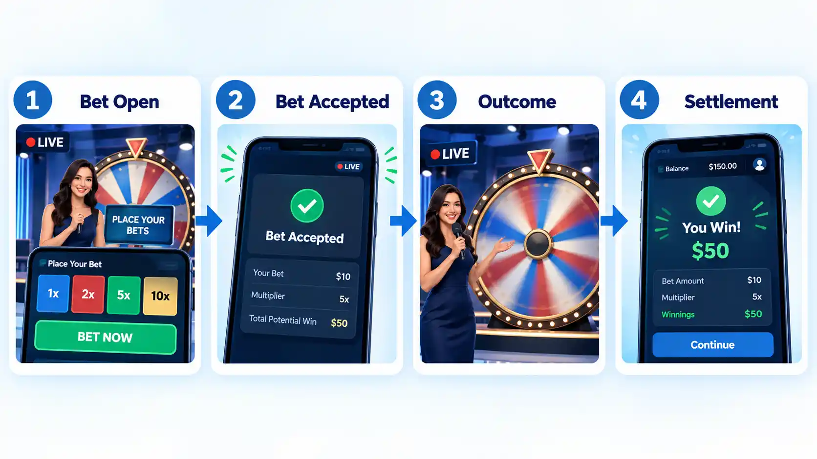 Four-step flow shows Bet Open, Bet Accepted, Outcome and Settlement from a live wheel game.