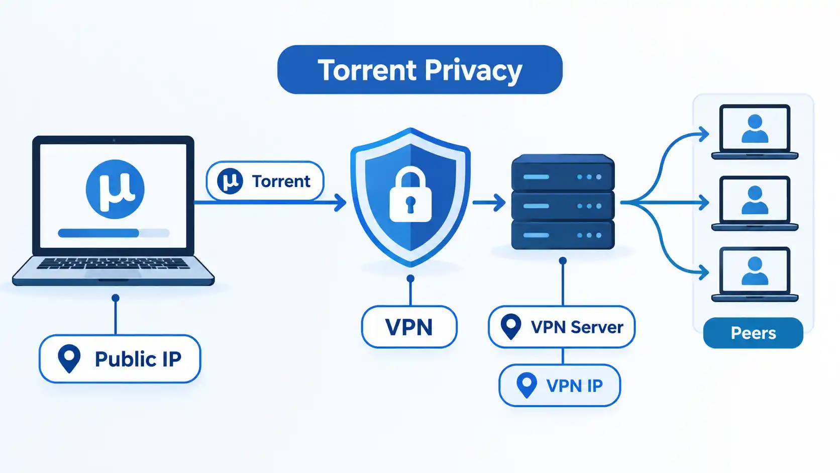 Torrent traffic passes through a VPN from a laptop to peers, replacing the public IP with a VPN server IP.
