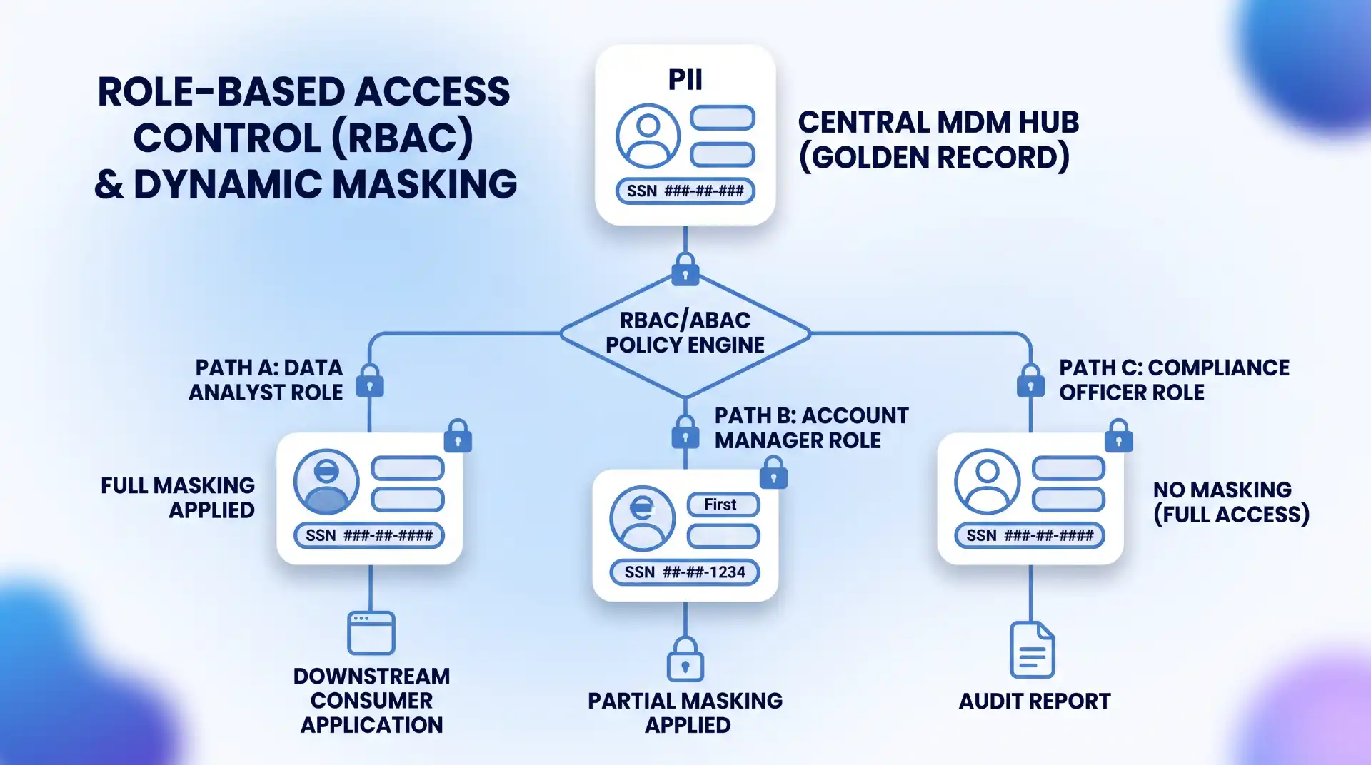 A flowchart illustrating RBAC. Access rules in the MDM hub apply dynamic masking (full, partial, or none) to sensitive fields based on user roles.