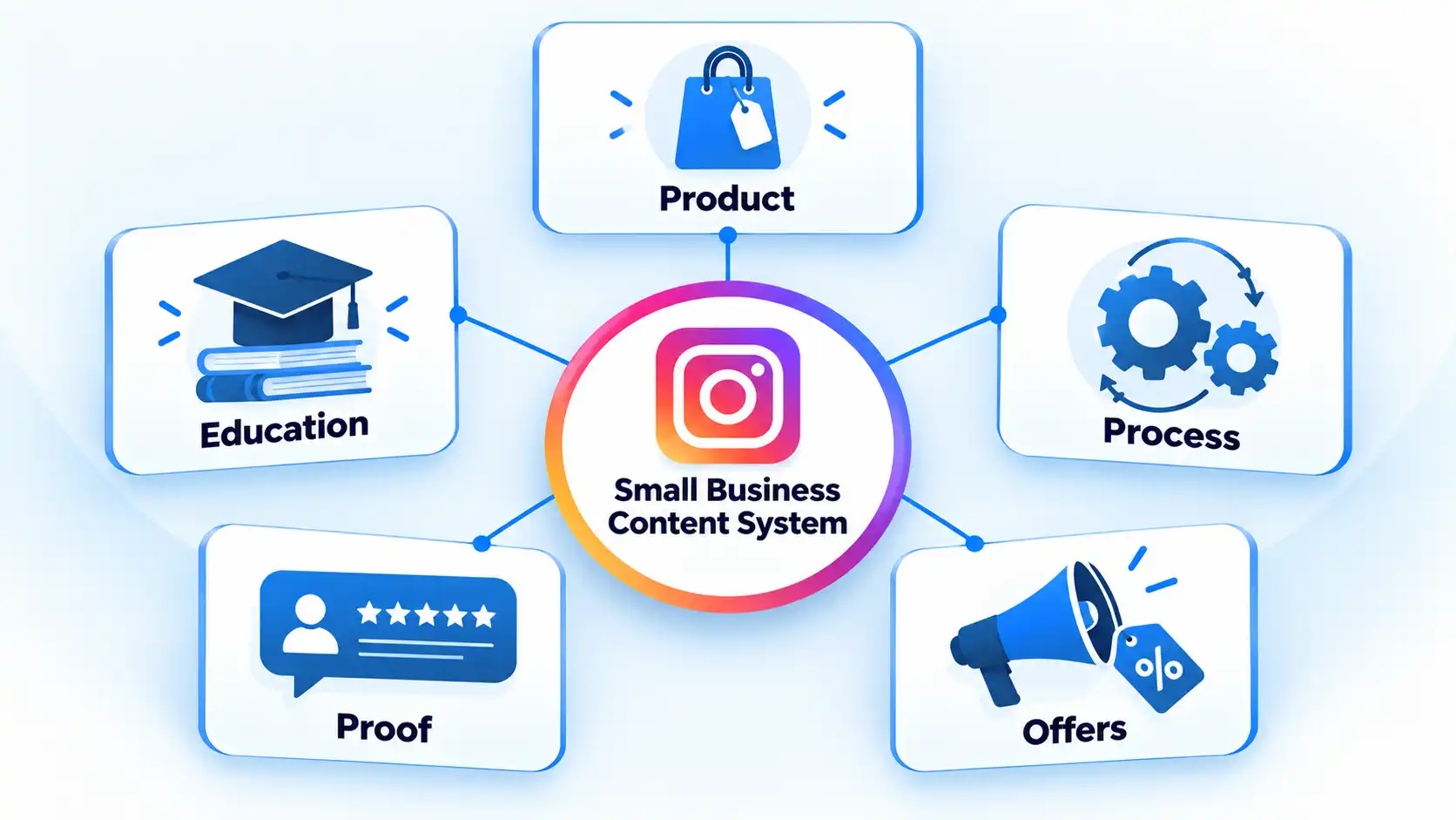 Small Business Content System hub connected to Product, Education, Process, Proof, and Offers.
