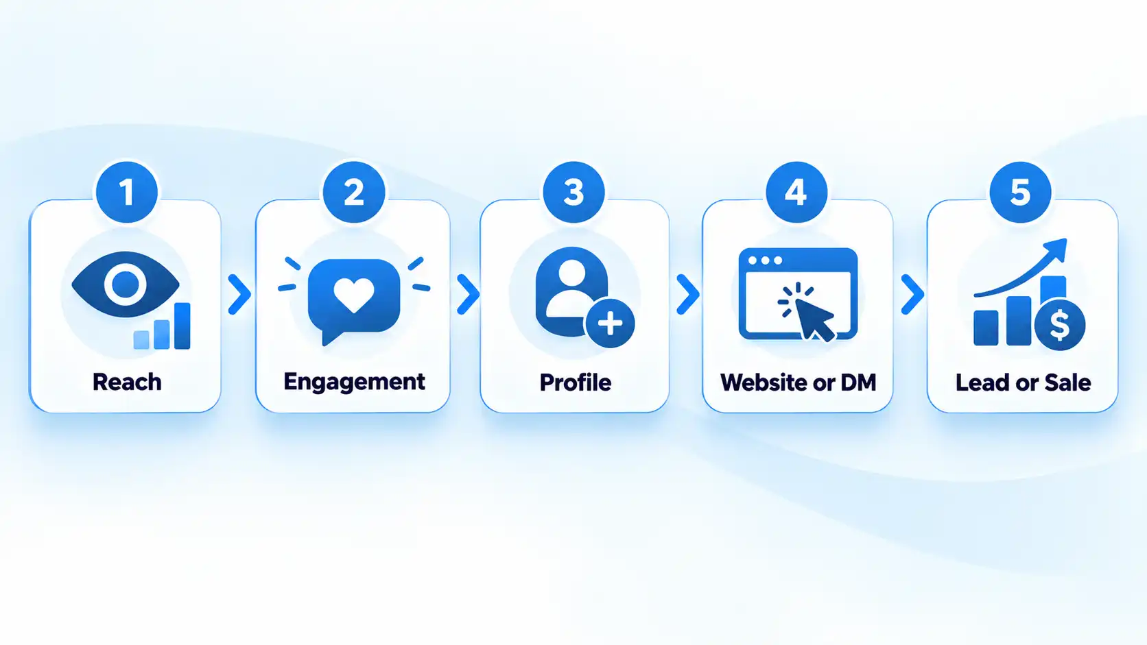 Five-step Instagram path: Reach, Engagement, Profile, Website or DM, and Lead or Sale.
