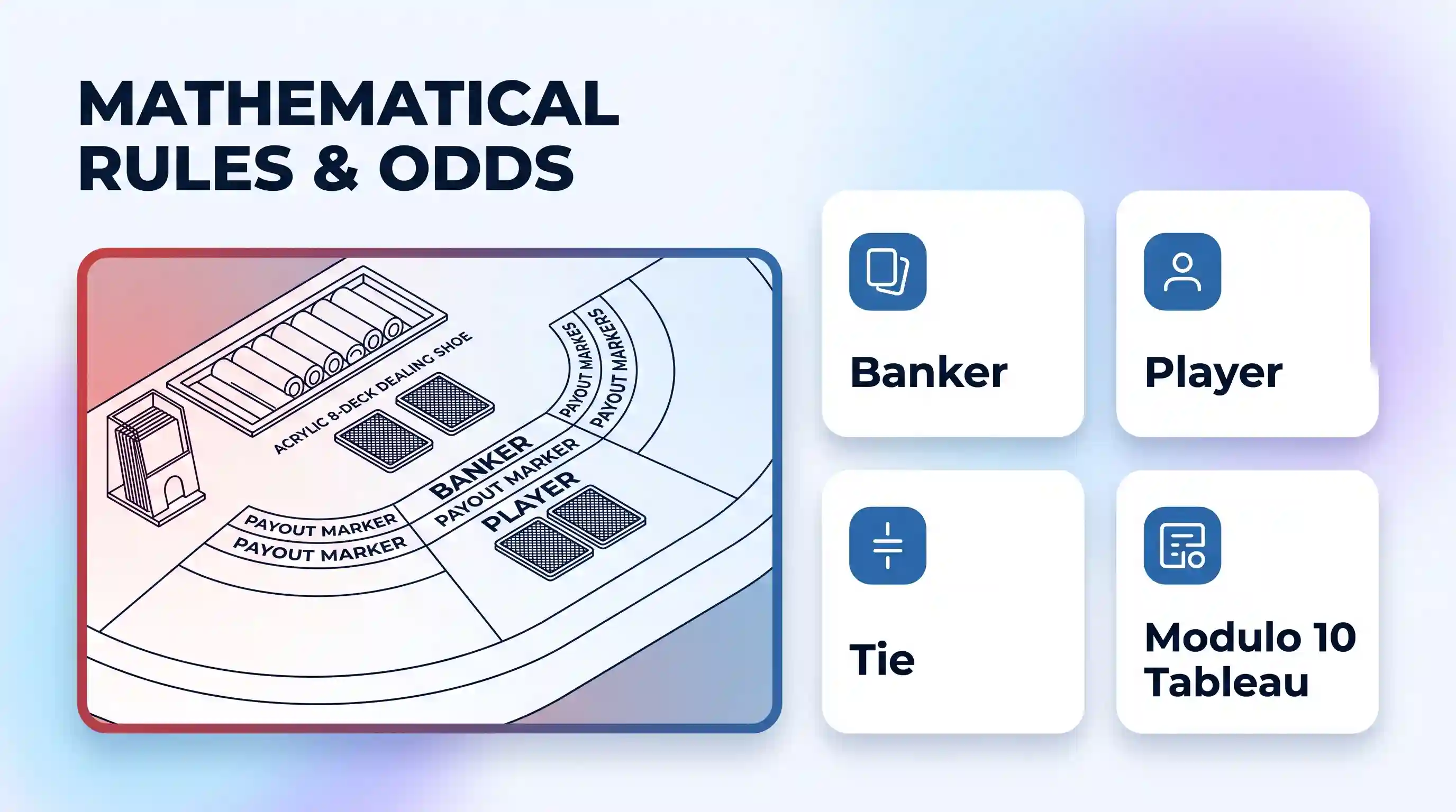 Vector illustration of an isometric baccarat table layout and four UI explanation cards for a technical publication feature.