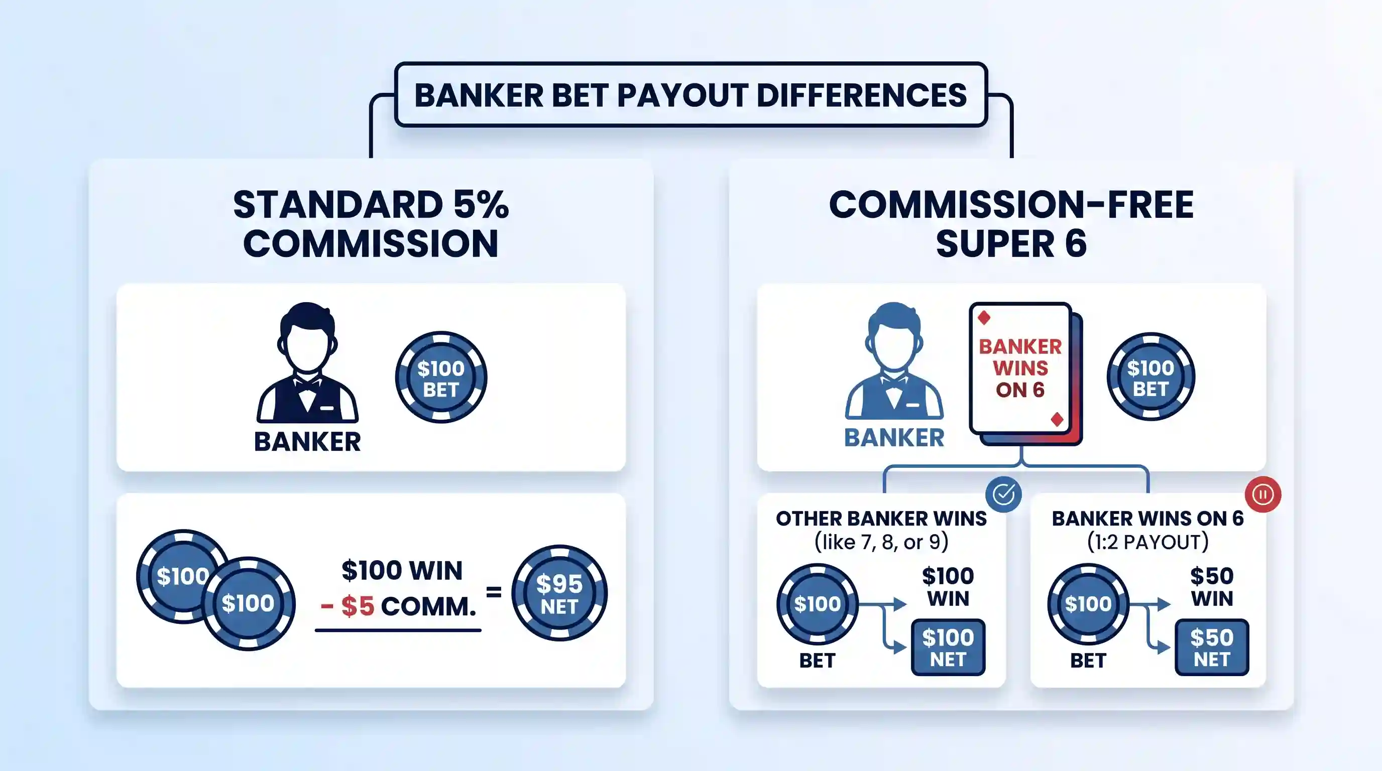 Side-by-side comparison illustrating a standard 5% commission payout vs a commission-free Super 6 payout on a banker win of 6, showing the net chip difference.