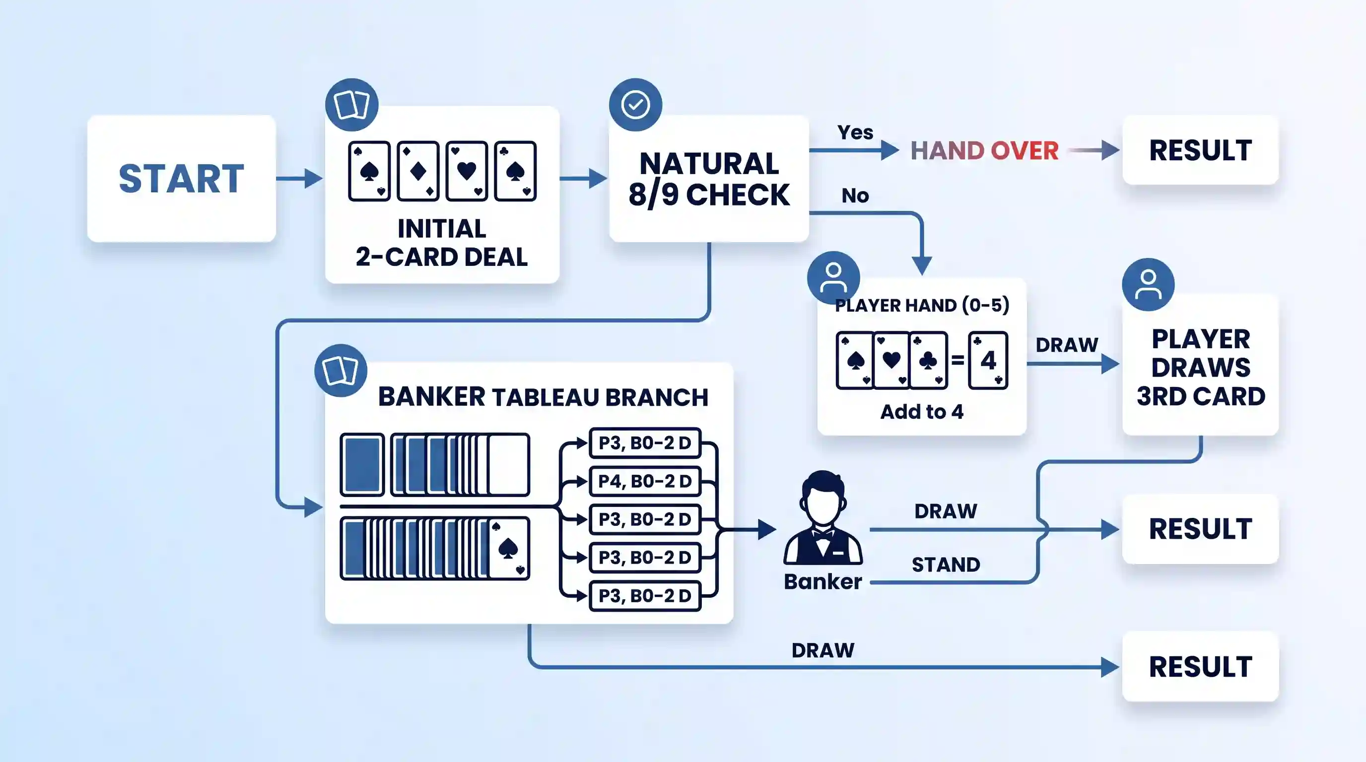 A vector flowchart illustrating the initial two-card deal, natural check, Player 0-5 draw condition, and Banker tableau rules.
