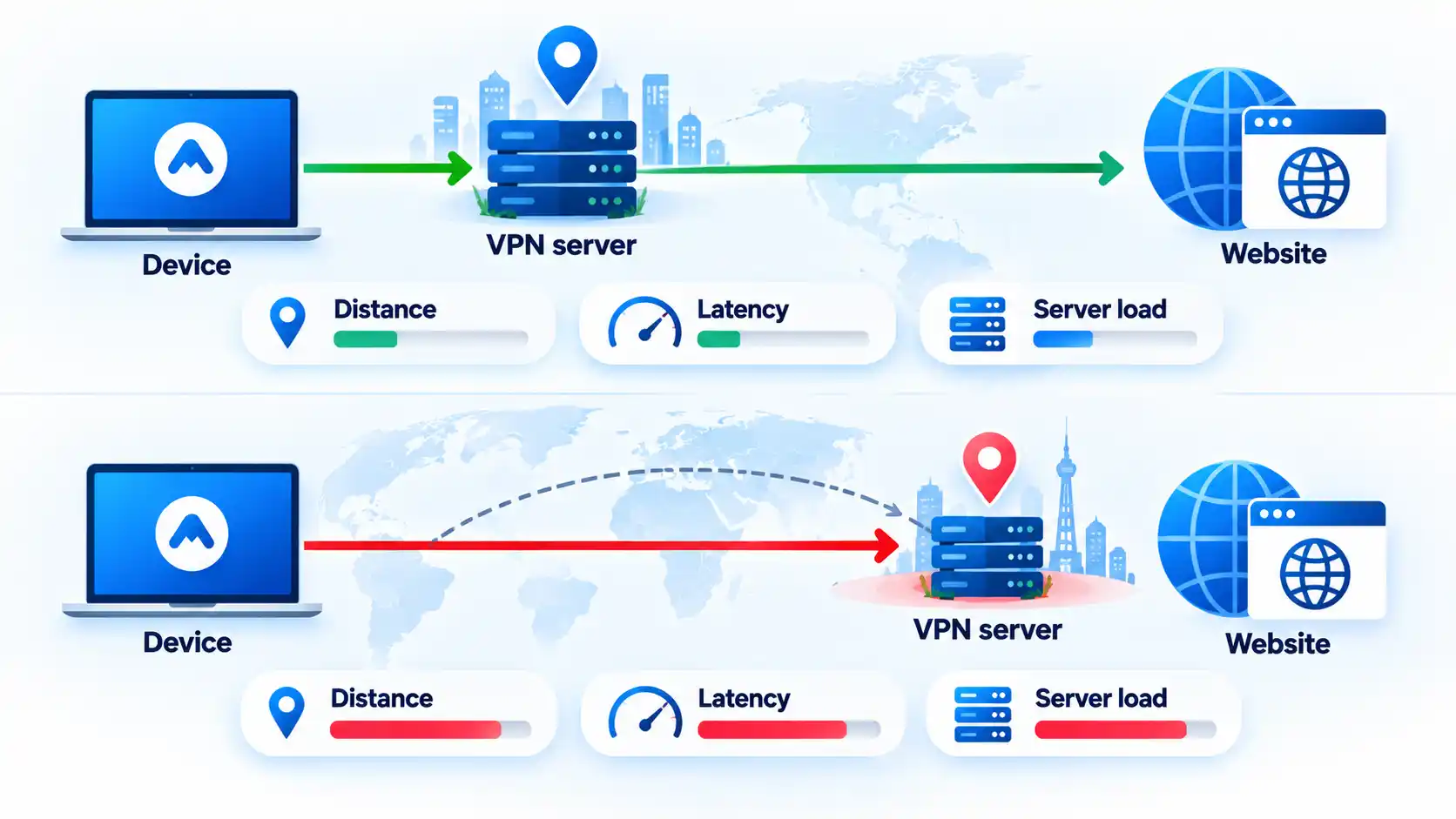 Nearby and distant VPN server paths comparing Distance, Latency, and Server load