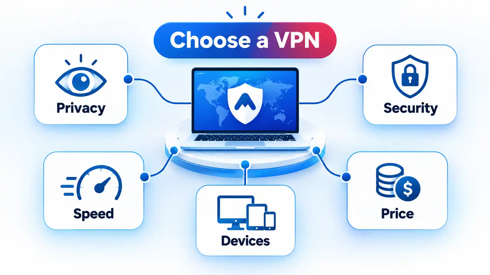 Choose a VPN hub linked to Privacy, Security, Speed, Devices, and Price evaluation cards