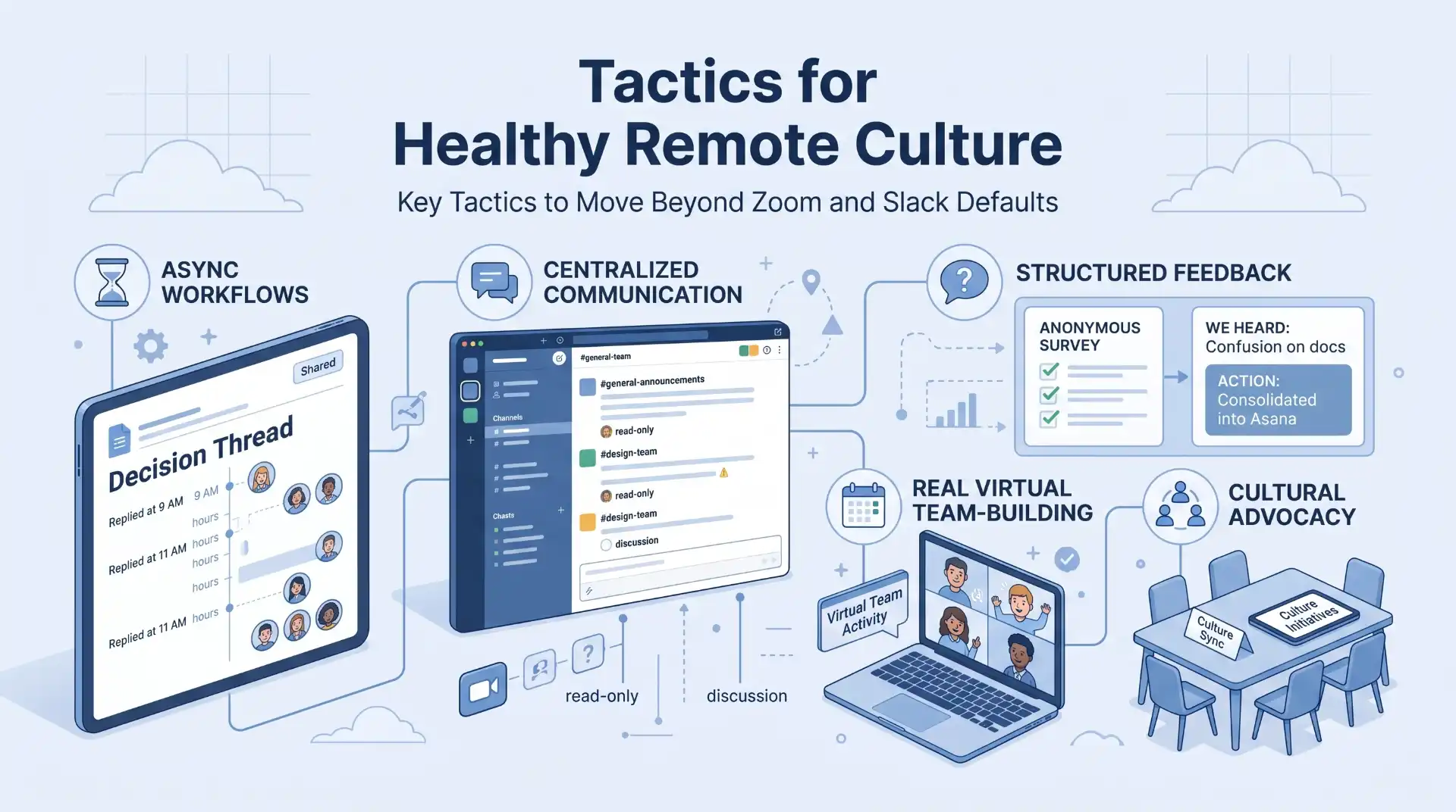 An isometric infographic titled "Tactics for Healthy Remote Culture," detailing five core remote work principles in a clean, blue-toned vector style. It features interactive panels and icons for "Async Workflows" (tablet thread and hourglass), "Centralized Communication" (detailed chat application UI), "Structured Feedback" (anonymous survey and action plan), "Real Virtual Team-Building" (calendar and laptop video call), and "Cultural Advocacy" (meeting group). All elements are connected by a subtle network of lines and icons against a light background with stylized clouds.