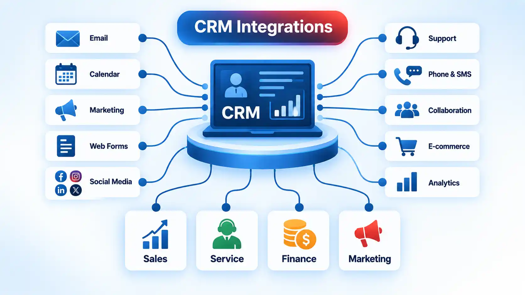 Central CRM hub connects email, calendar, web forms, support, e-commerce, analytics and business teams.
