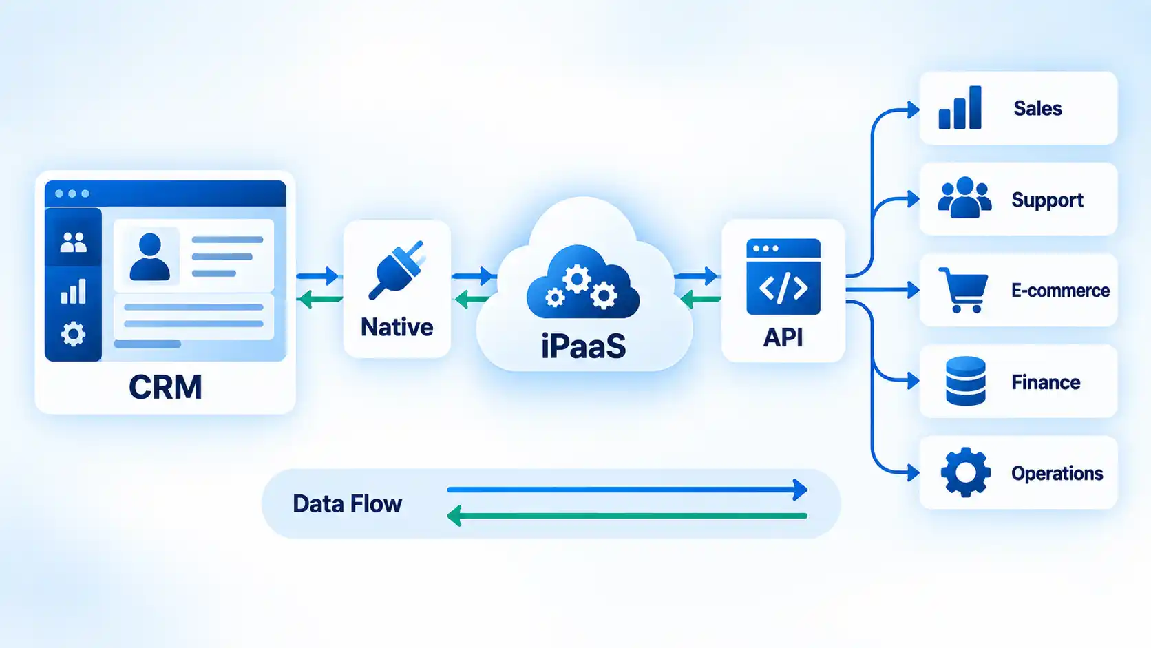 CRM connects through Native, iPaaS and API stages to sales, support, e-commerce, finance and operations.