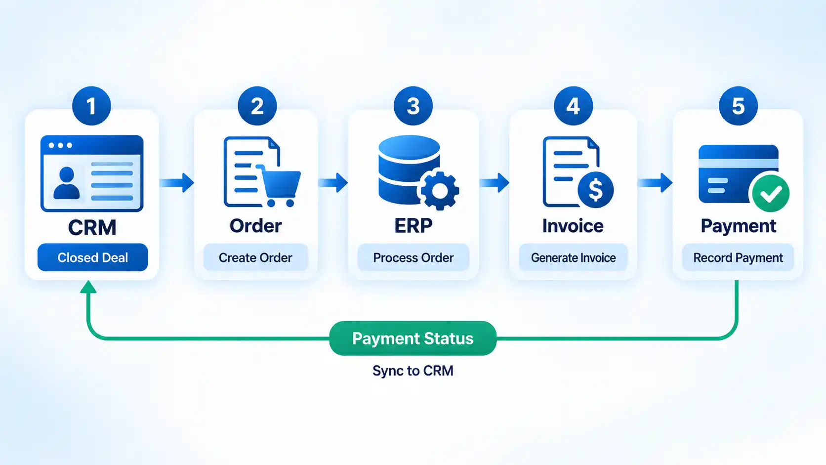 Numbered CRM workflow moves from closed deal to Order, ERP, Invoice and Payment, with status synced back.